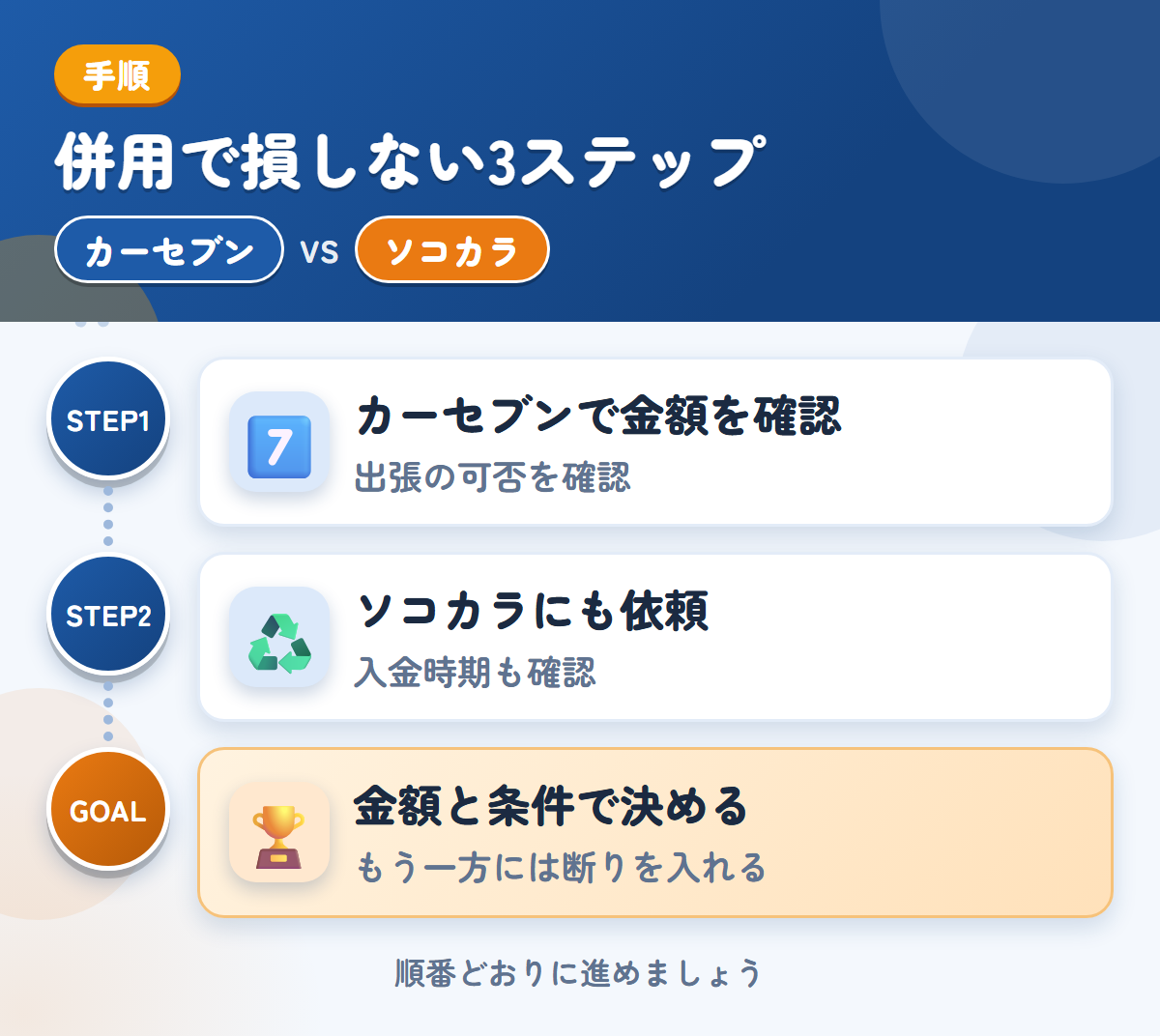 カーセブンとソコカラを併用する3ステップ。出張査定の可否は、申込み時に聞きましょう、入金は最短3営業日なので、時期も確認しましょう、金額と条件で決める