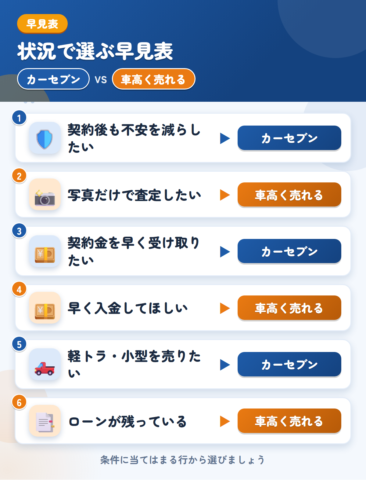 カーセブンと車高く売れるの選び方の早見表。契約後も不安を減らしたいならカーセブン、写真だけで査定したいなら車高く売れる