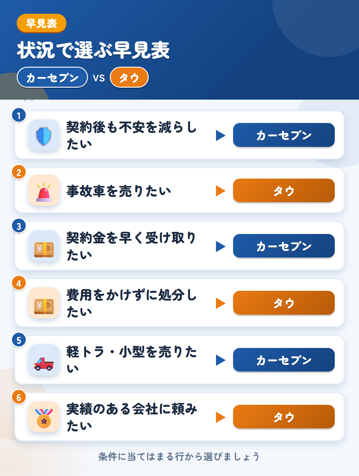 カーセブンとタウの選び方の早見表。契約後も不安を減らしたいならカーセブン、事故車を売りたいならタウ