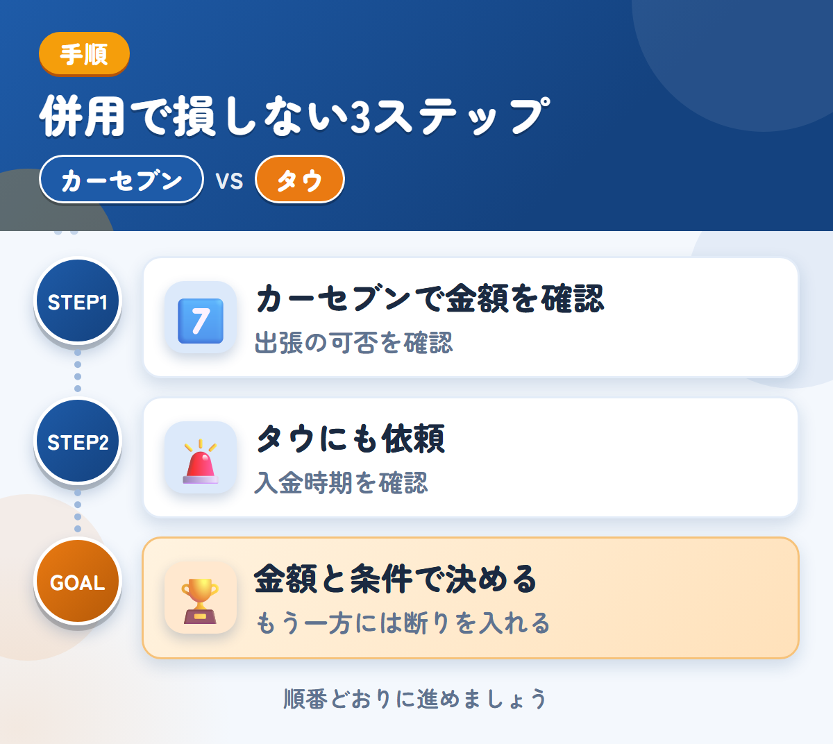 カーセブンとタウを併用する3ステップ。出張査定の可否は、申込み時に聞きましょう、入金は1〜2週間後なので、時期も確認しましょう、金額と条件で決める