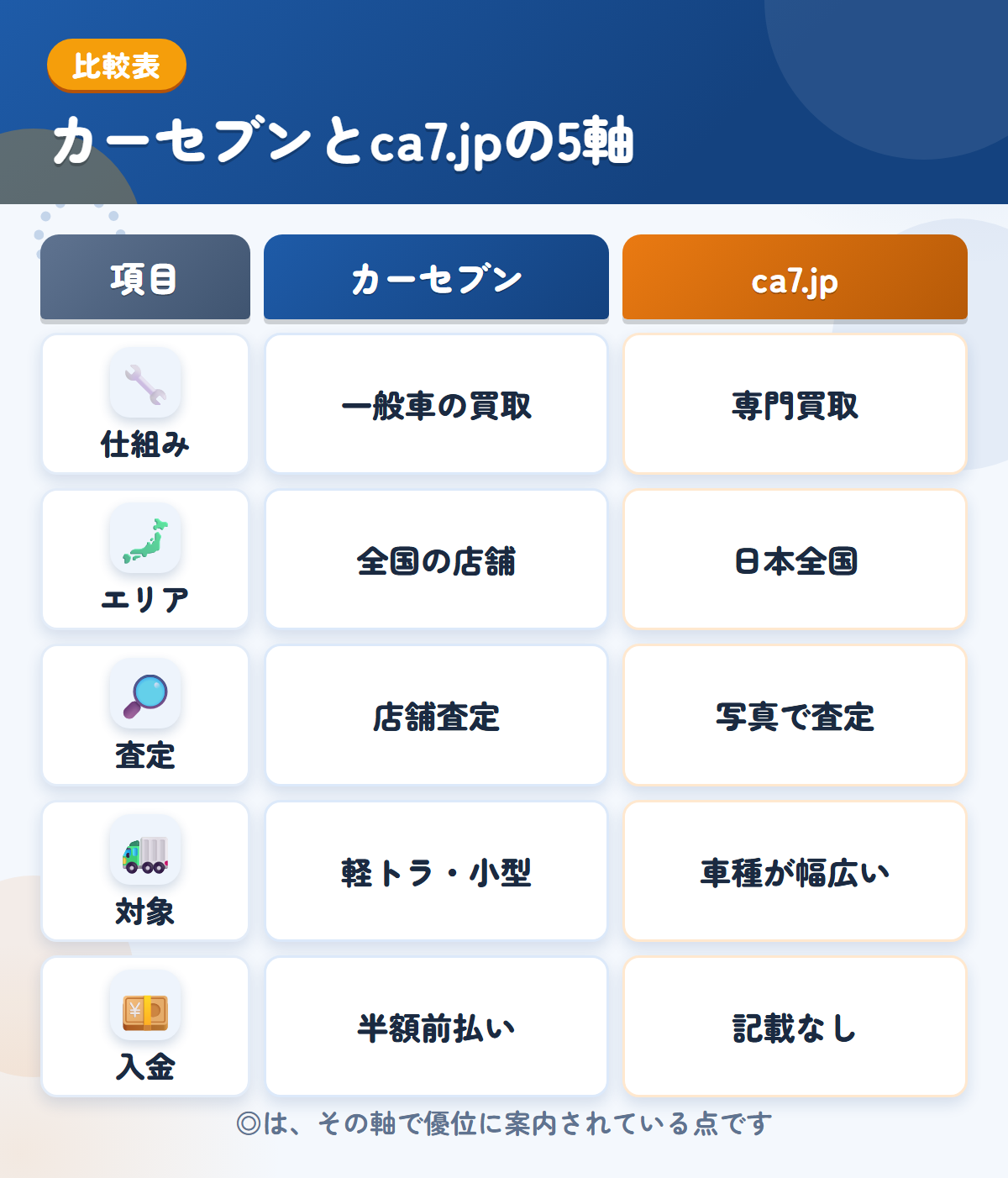 カーセブンとca7.jpの5軸比較表。仕組み、エリア、査定、対象、入金の違いを一覧にした図解
