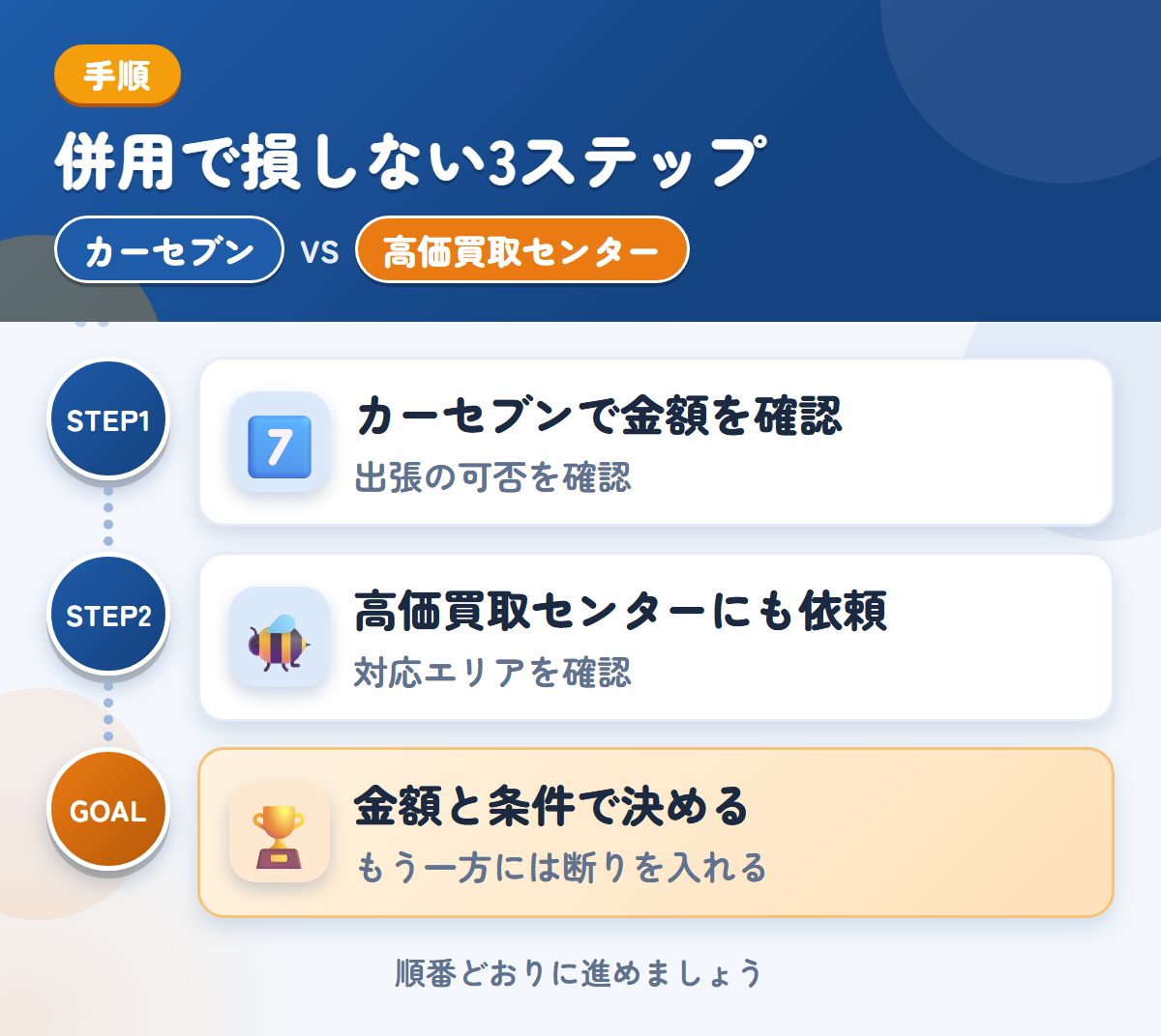 カーセブンと高価買取センターを併用する3ステップ。出張査定の可否は、申込み時に聞きましょう、対応エリアの扱いも、このときに聞きましょう、金額と条件で決める
