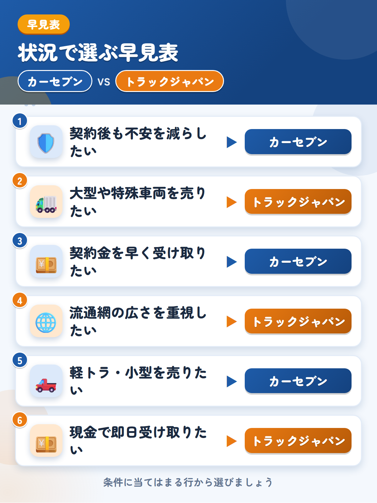 カーセブンとトラックジャパンの選び方の早見表。契約後も不安を減らしたいならカーセブン、大型や特殊車両を売りたいならトラックジャパン