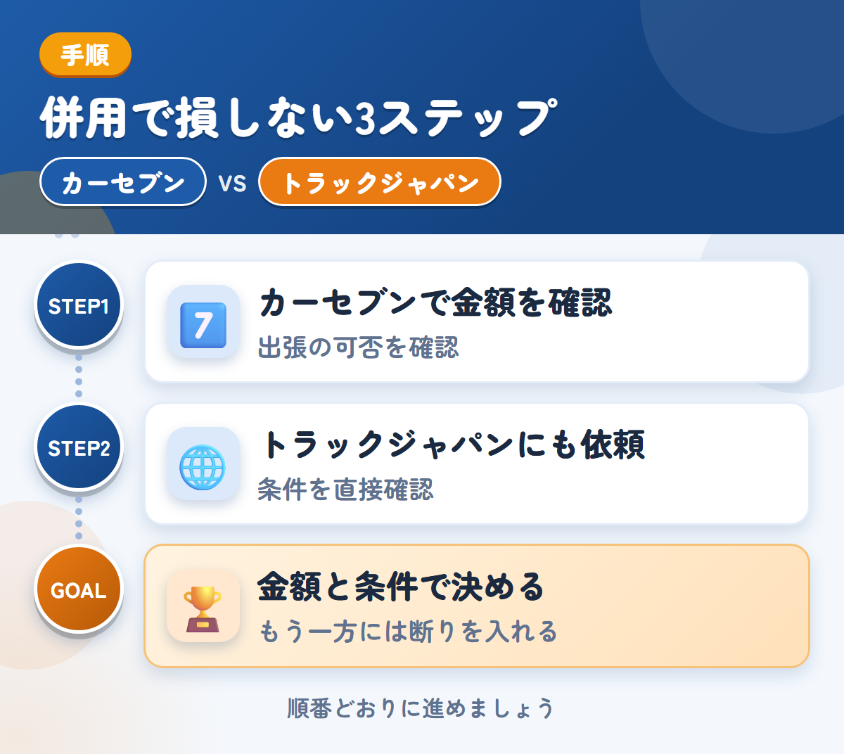 カーセブンとトラックジャパンを併用する3ステップ。出張査定の可否は、申込み時に聞きましょう、公式で確認できていないため、条件は直接聞きましょう、金額と条件で決める