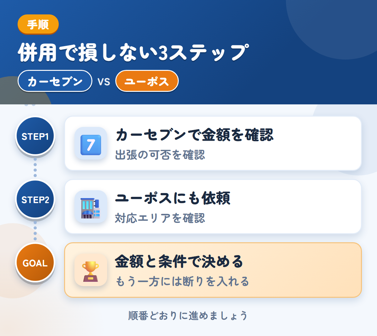 カーセブンとユーポスを併用する3ステップ。出張査定の可否は、申込み時に聞きましょう、近畿以外は、対応の可否を先に聞きましょう、金額と条件で決める