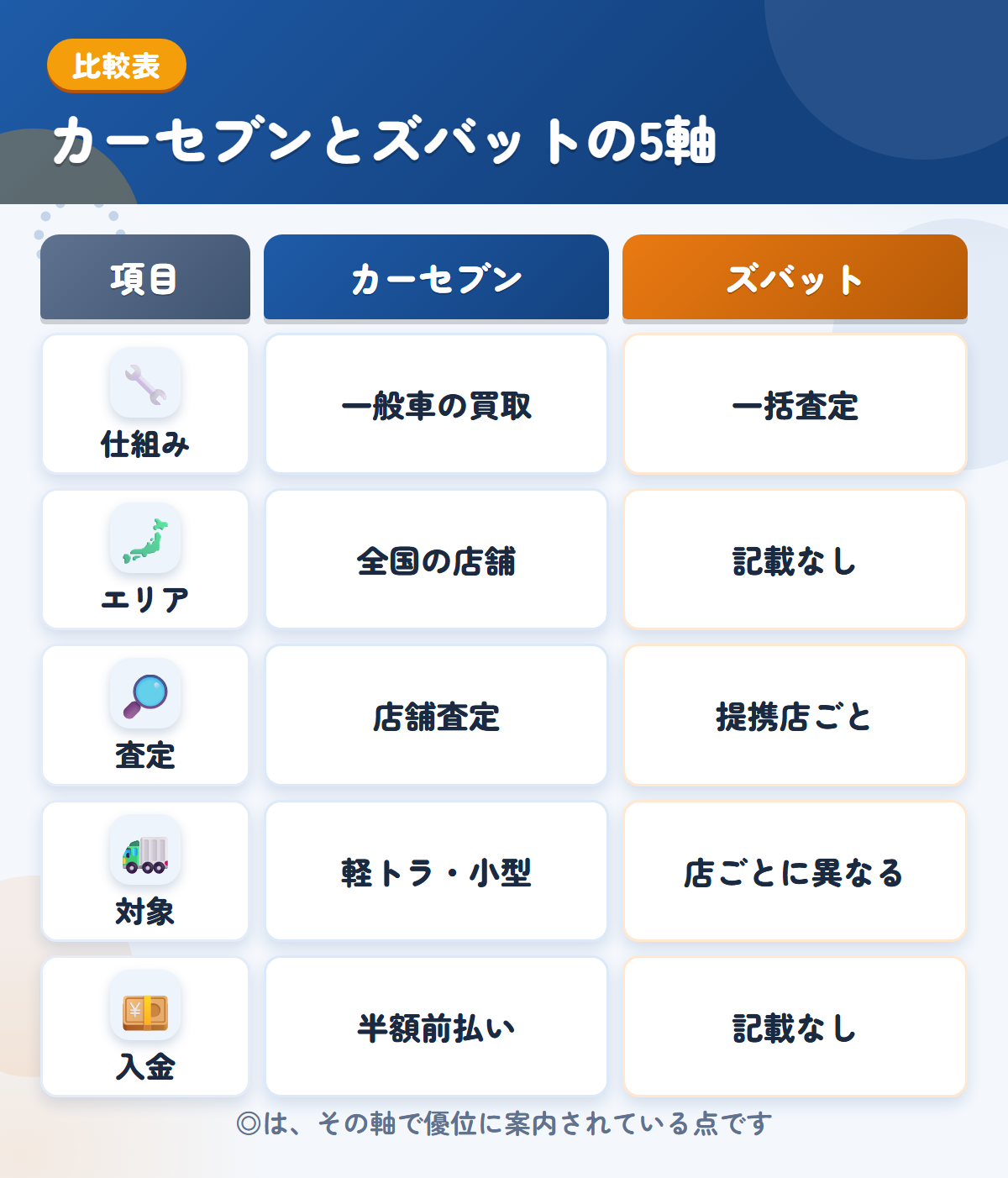 カーセブンとズバットの5軸比較表。仕組み、エリア、査定、対象、入金の違いを一覧にした図解
