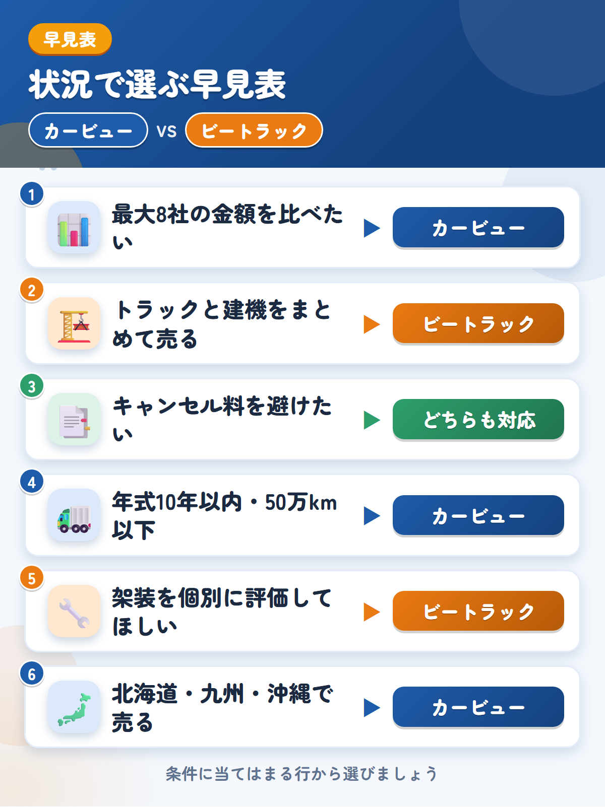 カービューとビートラックの選び方の早見表。高値を比べたいならカービュー、トラックと建機をまとめて売るならビートラック
