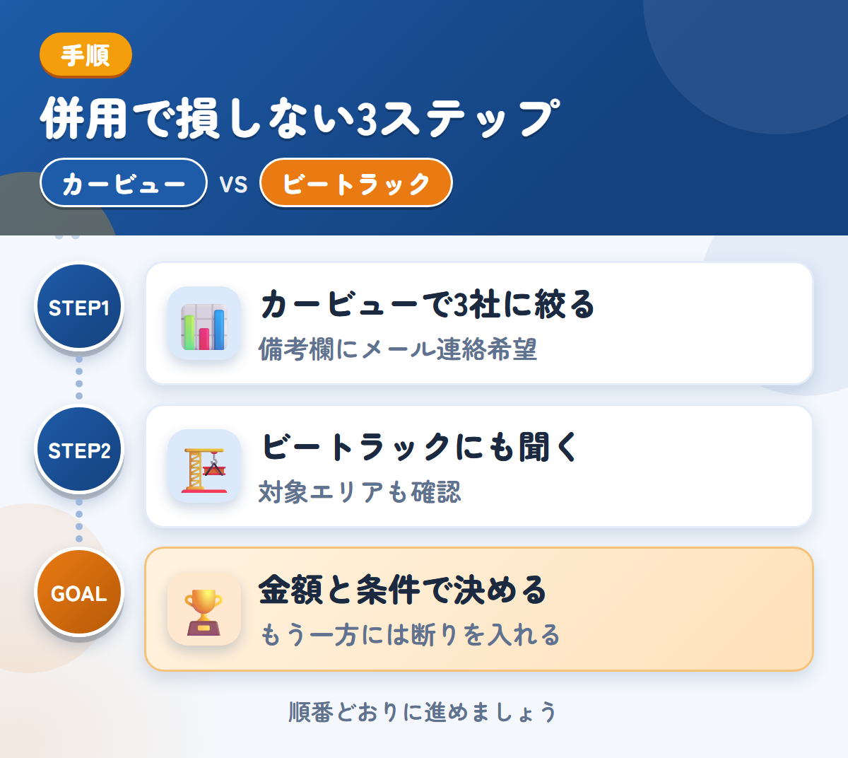 カービューとビートラックを併用する3ステップ。カービューで3社に絞る、ビートラックにも金額を聞く、金額と条件で決める