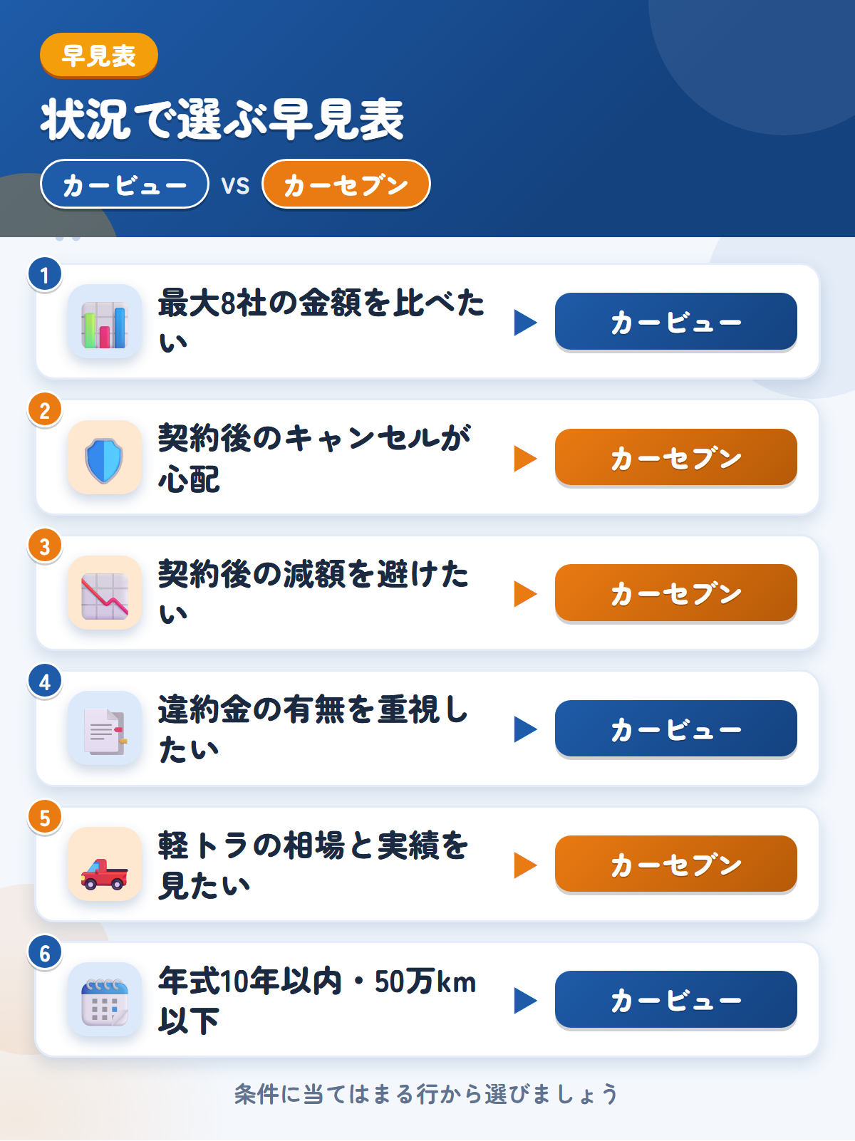 カービューとカーセブンの選び方の早見表。高値を比べたいならカービュー、契約後のキャンセルや減額が心配ならカーセブン