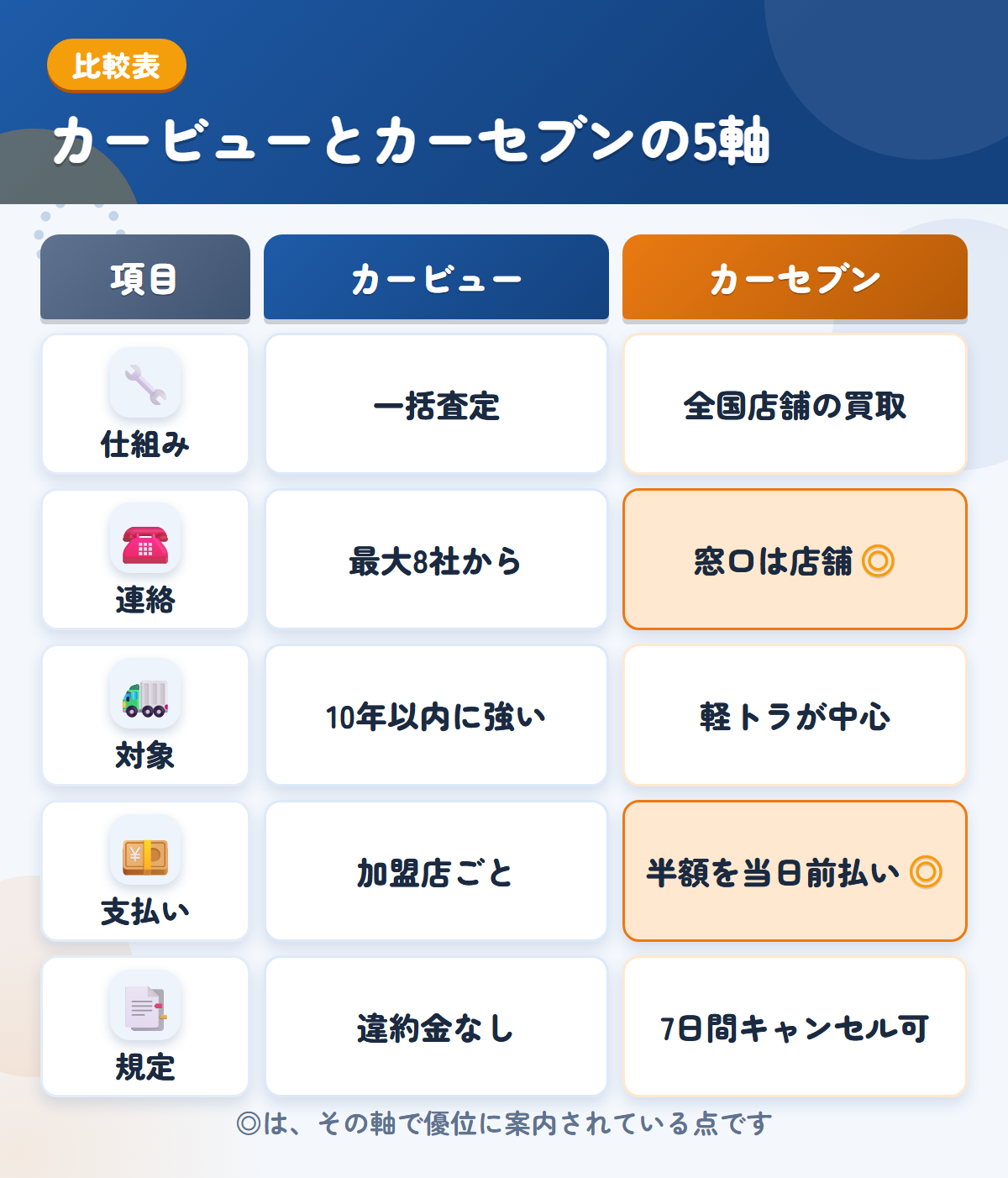 カービューとカーセブンの5軸比較表。仕組み、連絡、対象、支払い、規定の違いを一覧にした図解