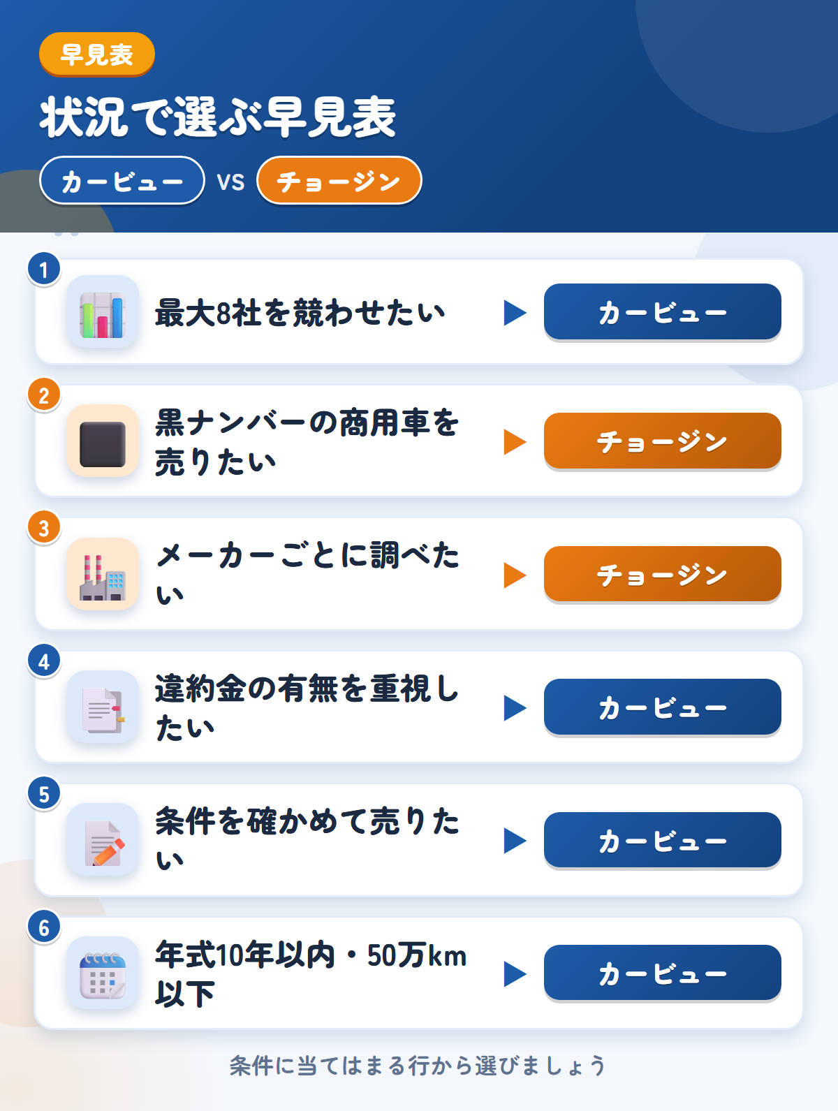 カービューとチョージンの選び方の早見表。最大8社を競わせたい、条件を確かめたいならカービュー、黒ナンバーやメーカー別ならチョージン