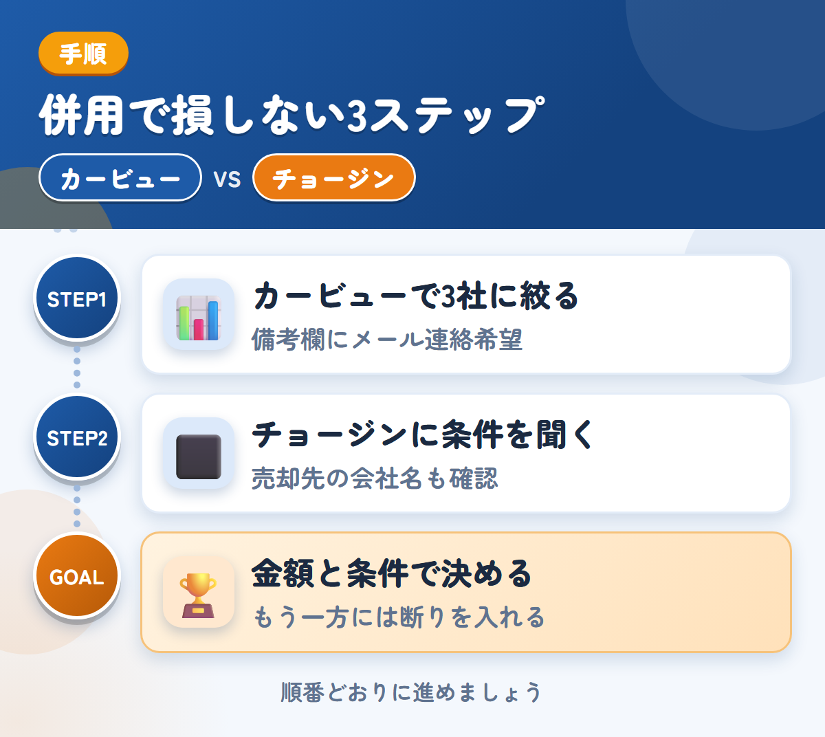 カービューとチョージンを併用する3ステップ。カービューで3社に絞る、チョージンに売却先と条件を聞く、金額と条件で決める
