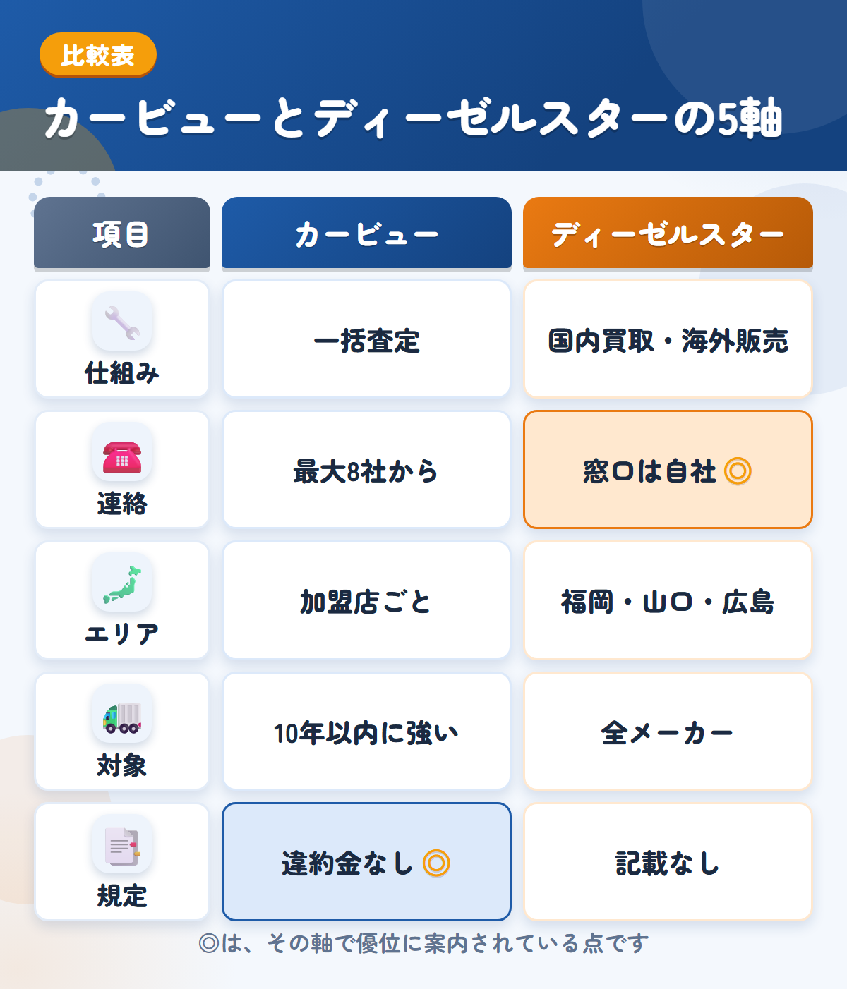 カービューとディーゼルスターの5軸比較表。仕組み、連絡、エリア、対象、規定の違いを一覧にした図解