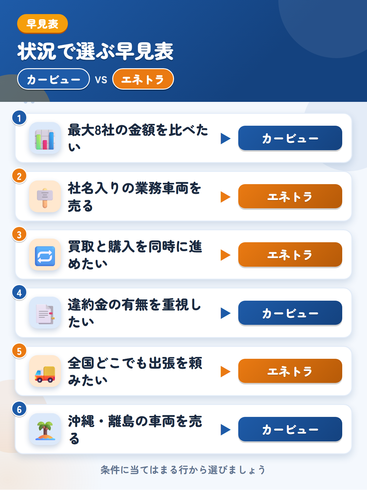カービューとエネトラの選び方の早見表。高値を比べたいならカービュー、社名入りの業務車両や入替ならエネトラ