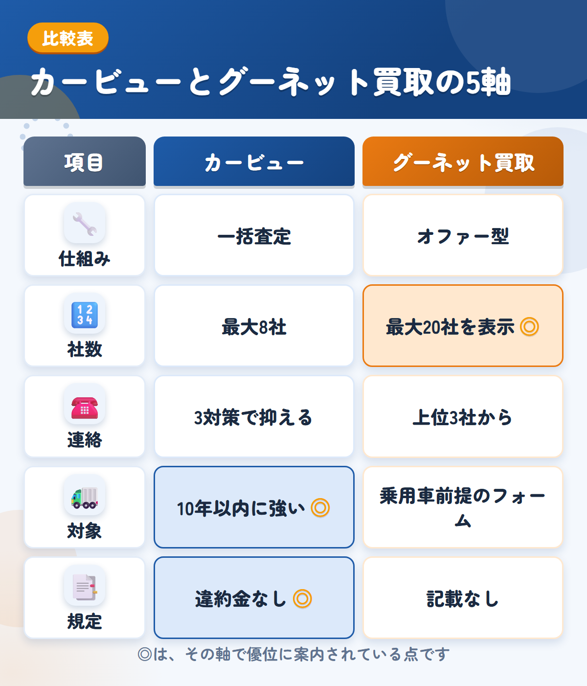 カービューとグーネット買取の5軸比較表。仕組み、社数、連絡、対象、規定の違いを一覧にした図解