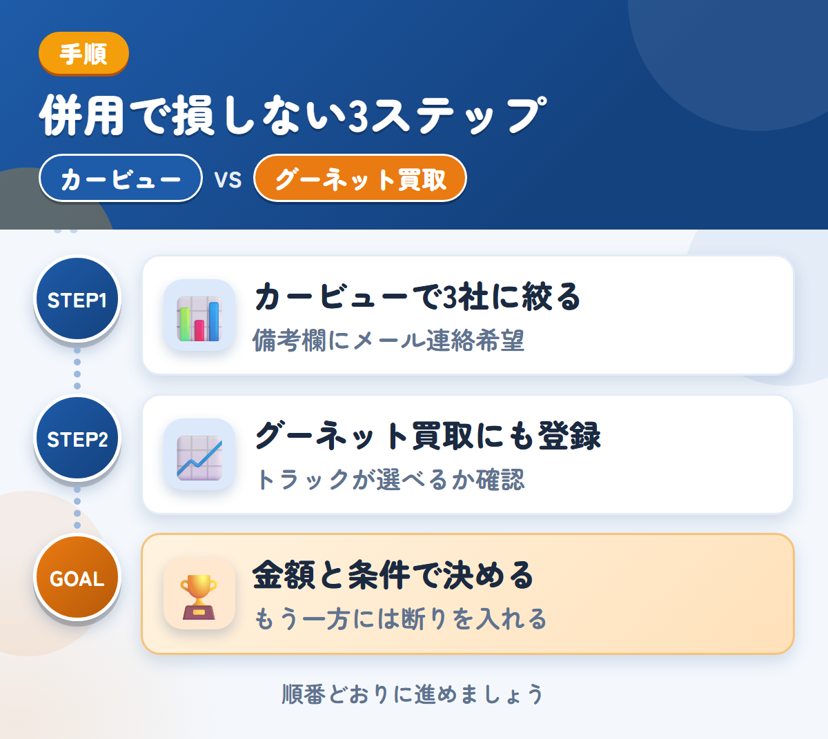 カービューとグーネット買取を併用する3ステップ。カービューで3社に絞る、グーネット買取にも登録する、金額と条件で決める