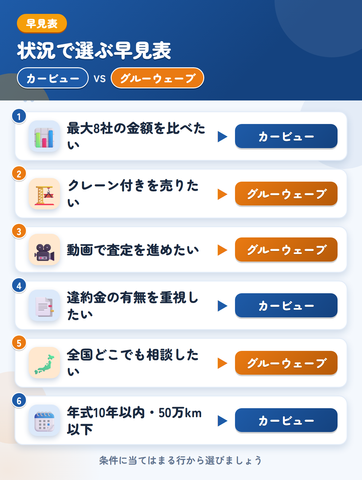 カービューとグルーウェーブの選び方の早見表。高値を比べたいならカービュー、クレーン付きや動画査定ならグルーウェーブ