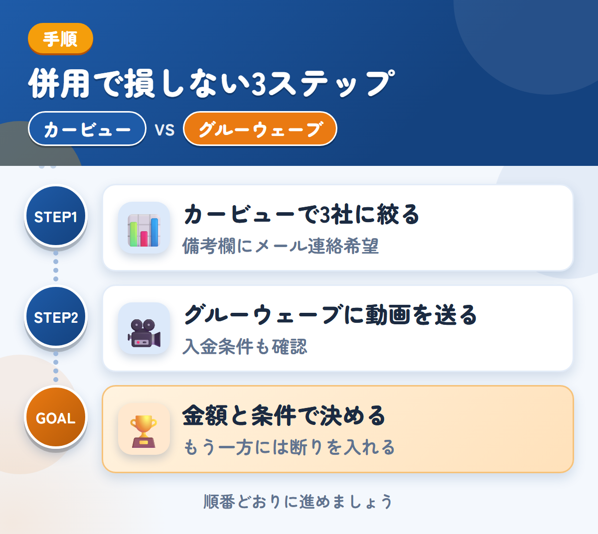 カービューとグルーウェーブを併用する3ステップ。カービューで3社に絞る、グルーウェーブに動画を送る、金額と条件で決める