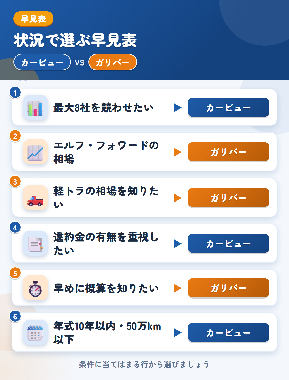 カービューとガリバーの選び方の早見表。高値を比べたいならカービュー、エルフや軽トラの相場確認、早い概算ならガリバー