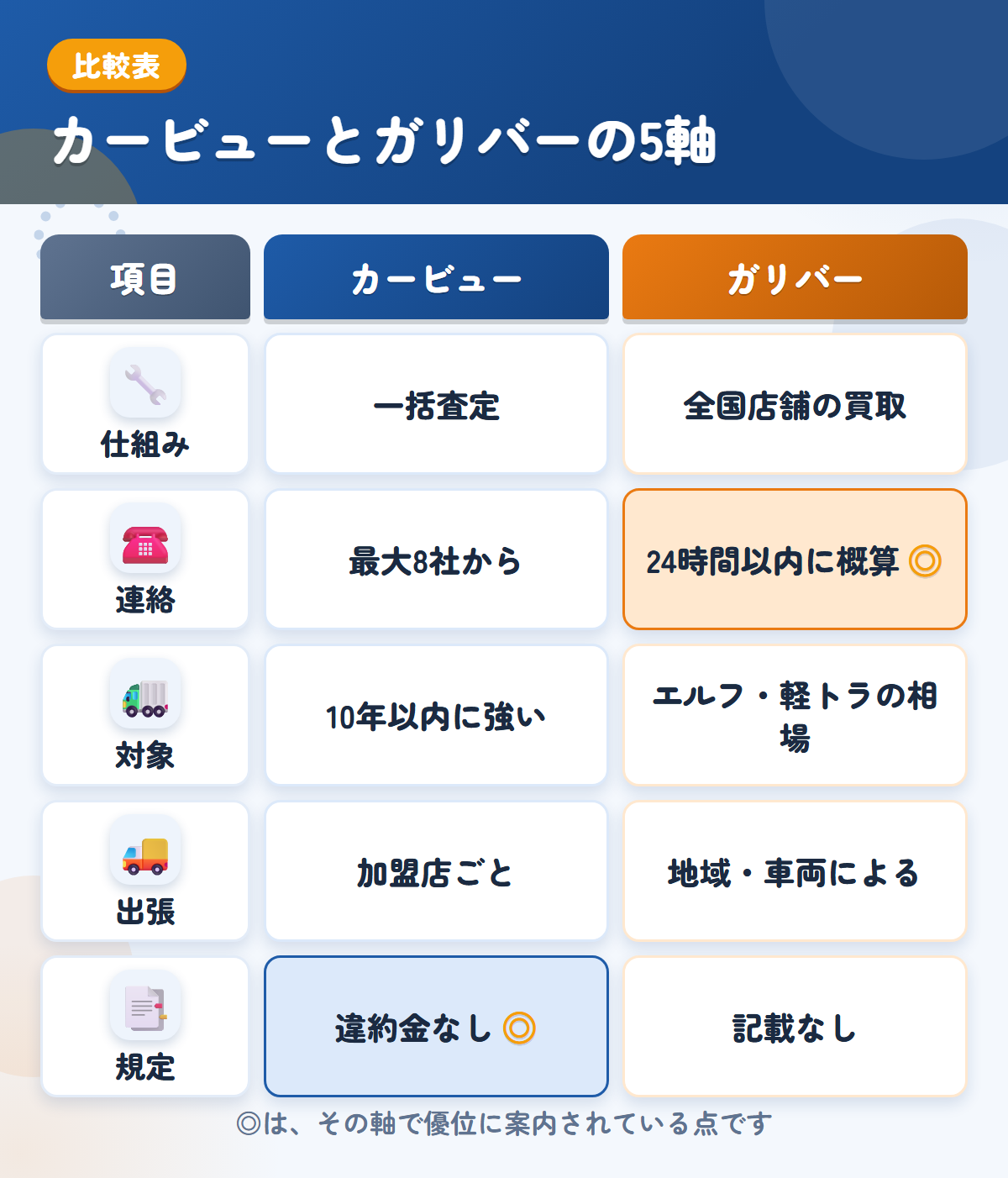 カービューとガリバーの5軸比較表。仕組み、連絡、対象、出張、規定の違いを一覧にした図解