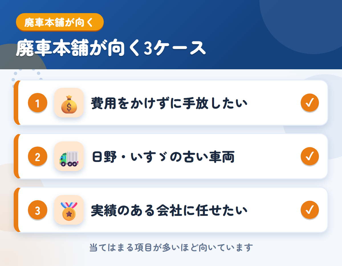 廃車本舗が向くケース。費用をかけずに手放したい、日野・いすゞの古い車両を相談したい、実績のある会社に任せたい