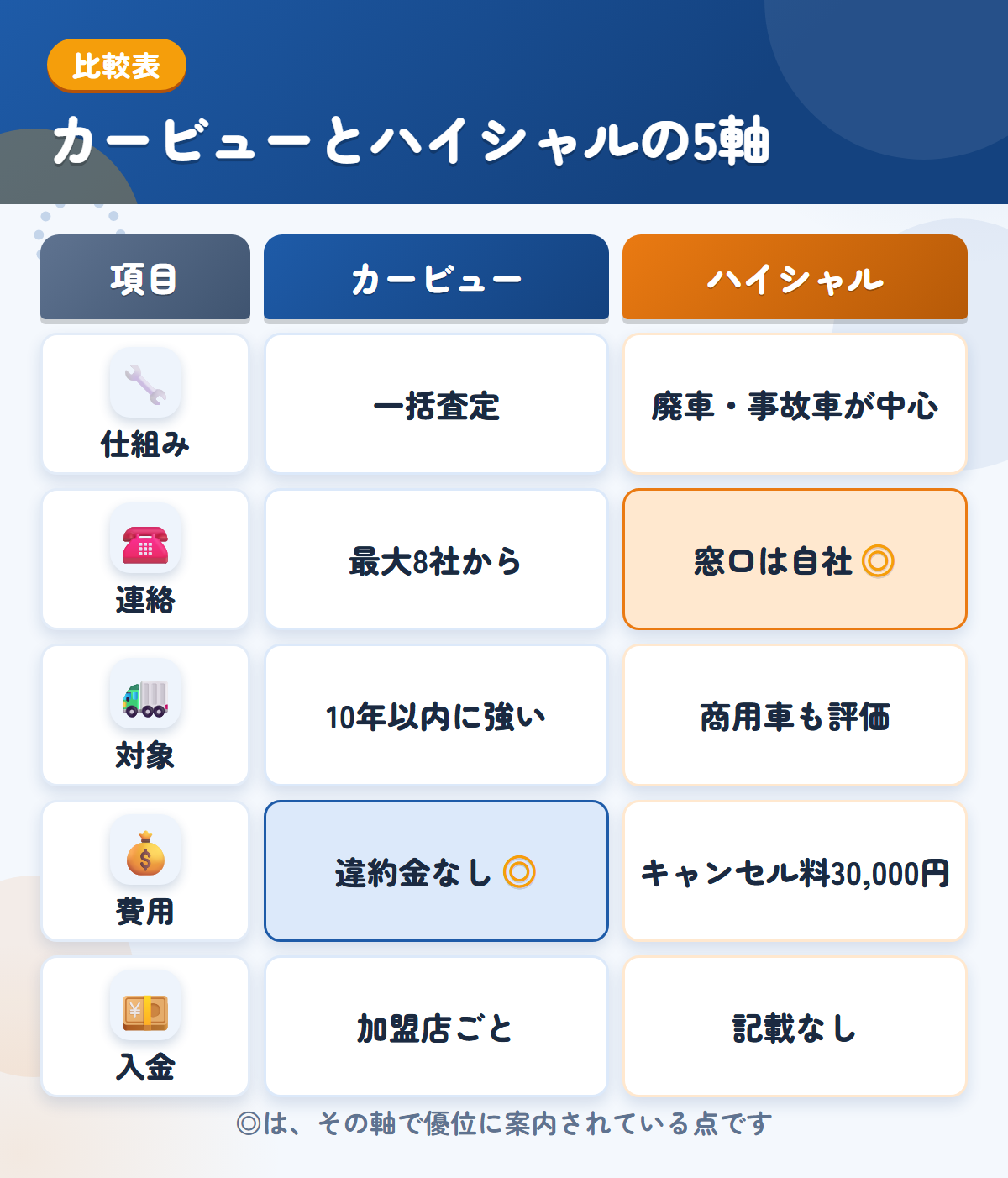 カービューとハイシャルの5軸比較表。仕組み、連絡、対象、費用、入金の違いを一覧にした図解