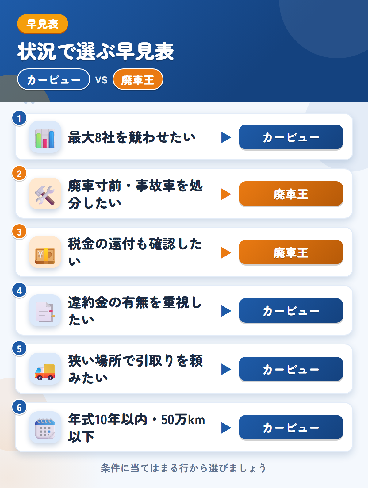 カービューと廃車王の選び方の早見表。高値を比べたい、狭い場所の引取りならカービュー、廃車寸前や税金の還付なら廃車王