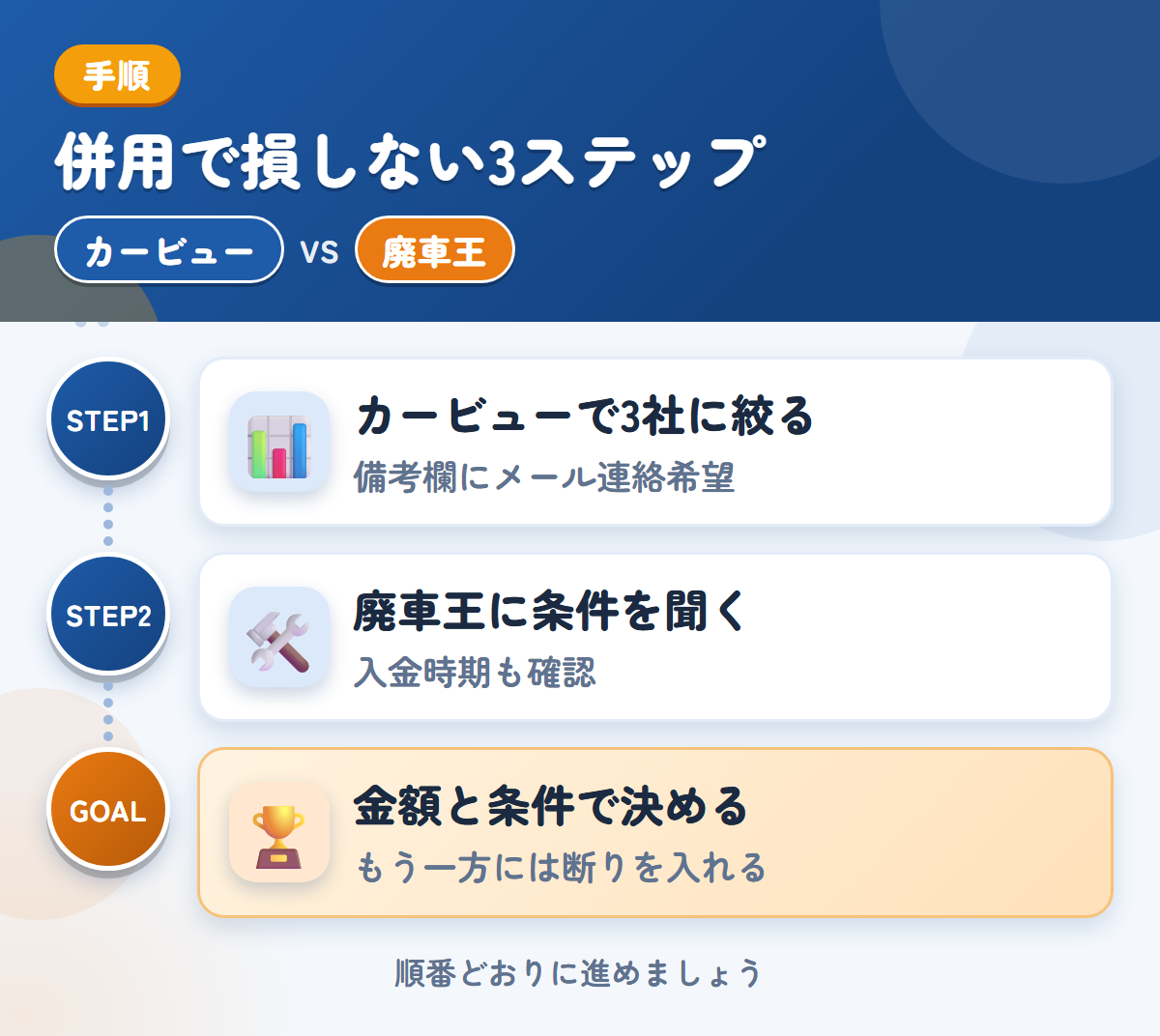 カービューと廃車王を併用する3ステップ。カービューで3社に絞る、廃車王に条件と入金時期を聞く、金額と条件で決める
