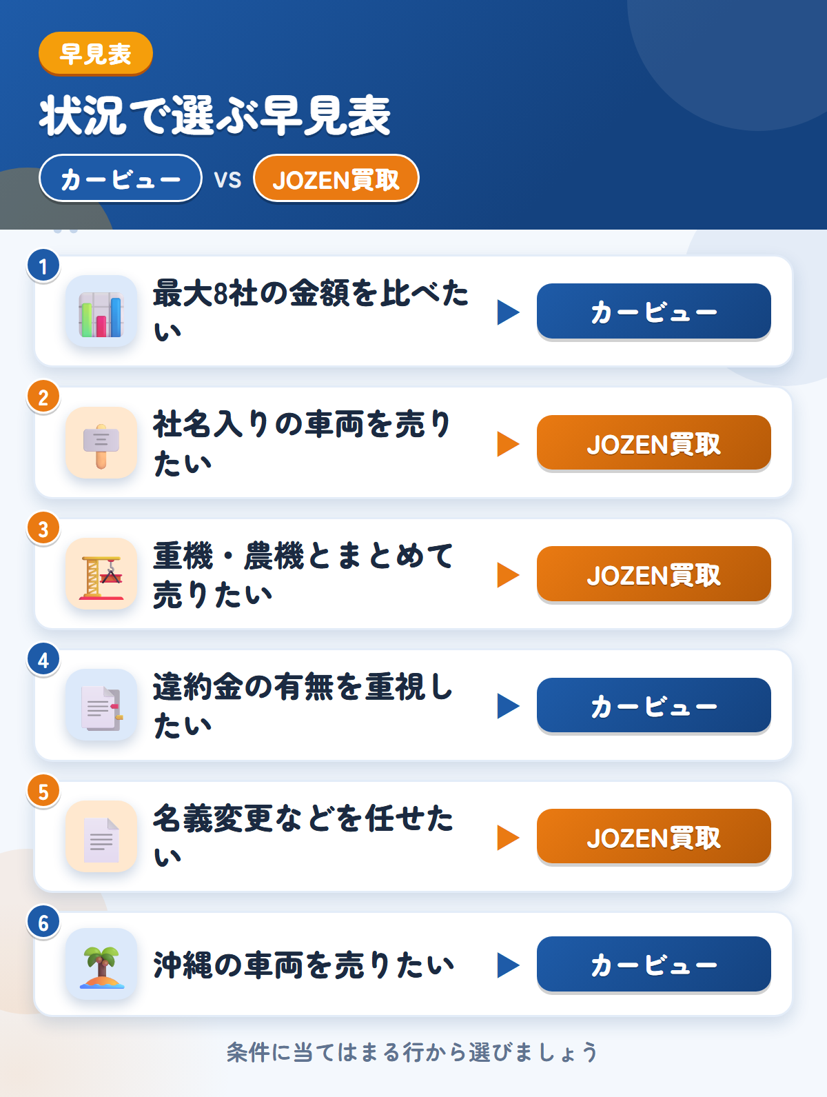 カービューとJOZEN買取の選び方の早見表。高値を比べたいならカービュー、社名入りの車両や重機とまとめて売るならJOZEN買取