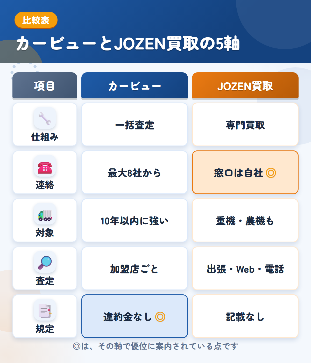 カービューとJOZEN買取の5軸比較表。仕組み、連絡、対象、査定、規定の違いを一覧にした図解