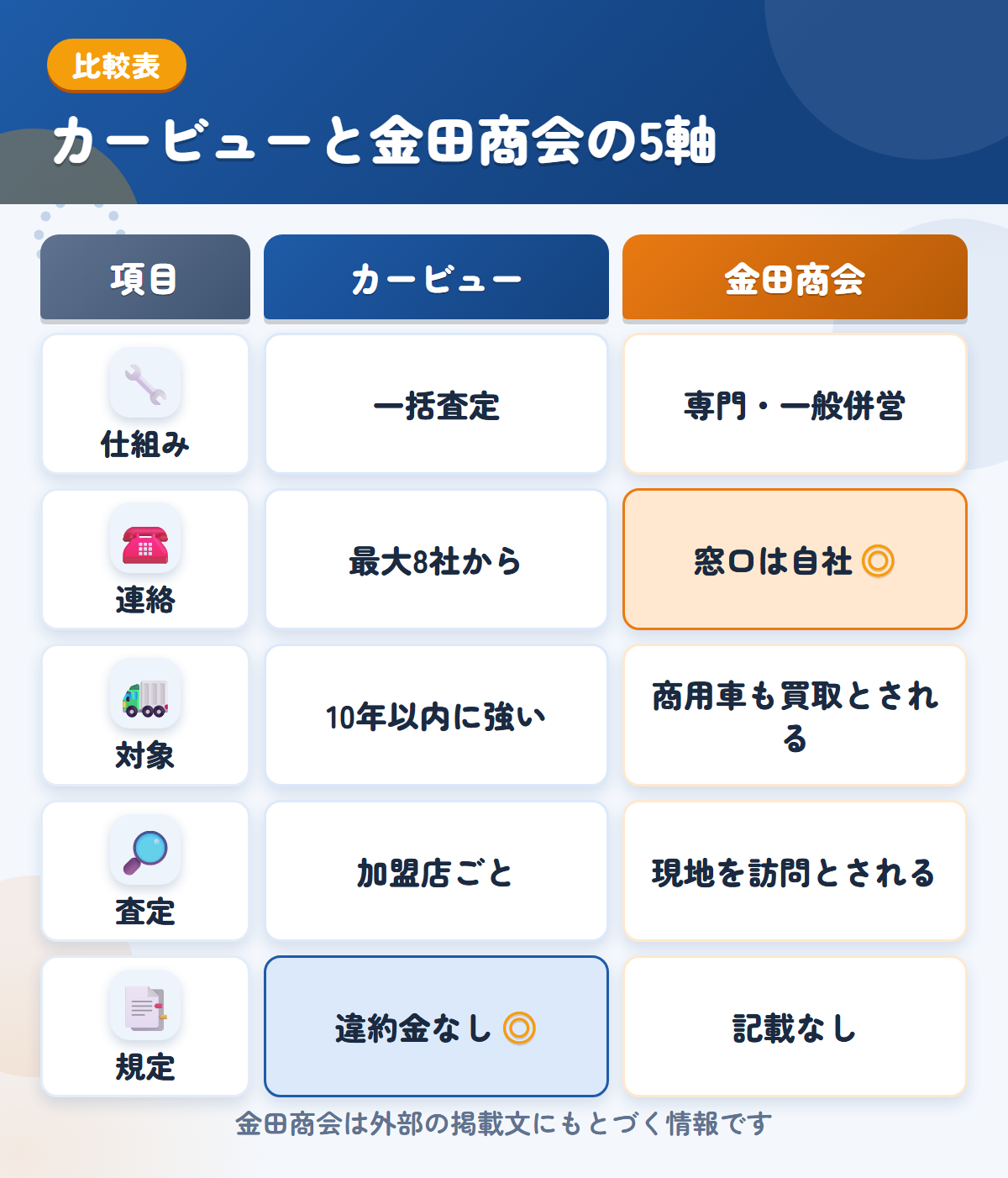 カービューと金田商会の5軸比較表。仕組み、連絡、対象、査定、規定の違いを一覧にした図解