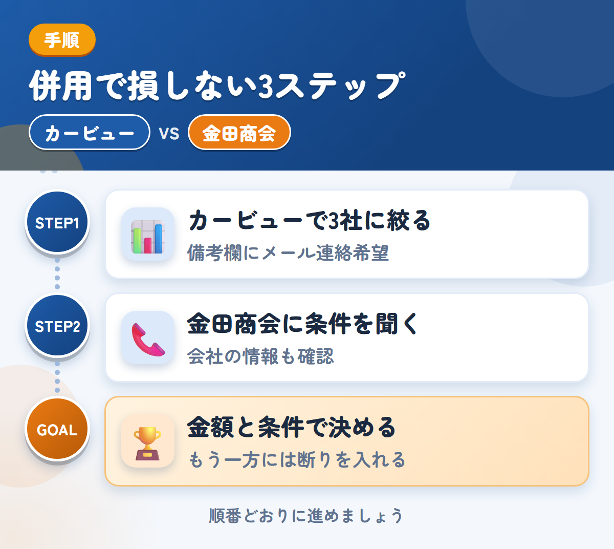 カービューと金田商会を併用する3ステップ。カービューで3社に絞る、金田商会に条件を問い合わせる、金額と条件で決める