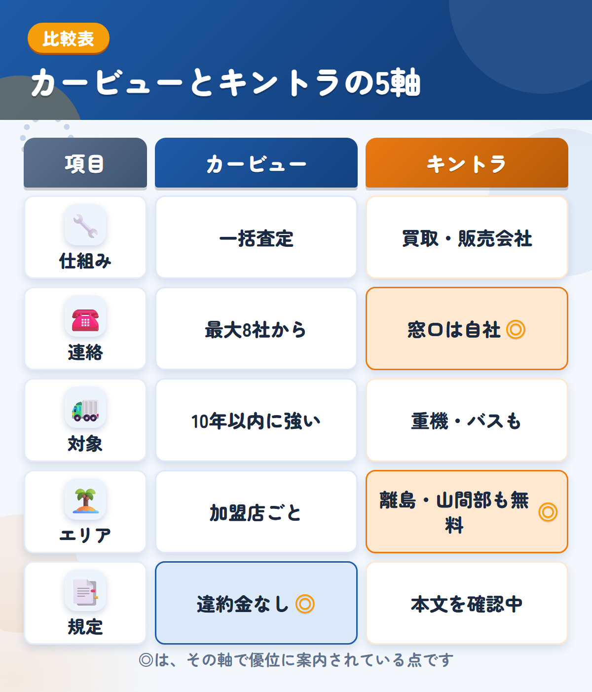 カービューとキントラの5軸比較表。仕組み、連絡、対象、エリア、規定の違いを一覧にした図解