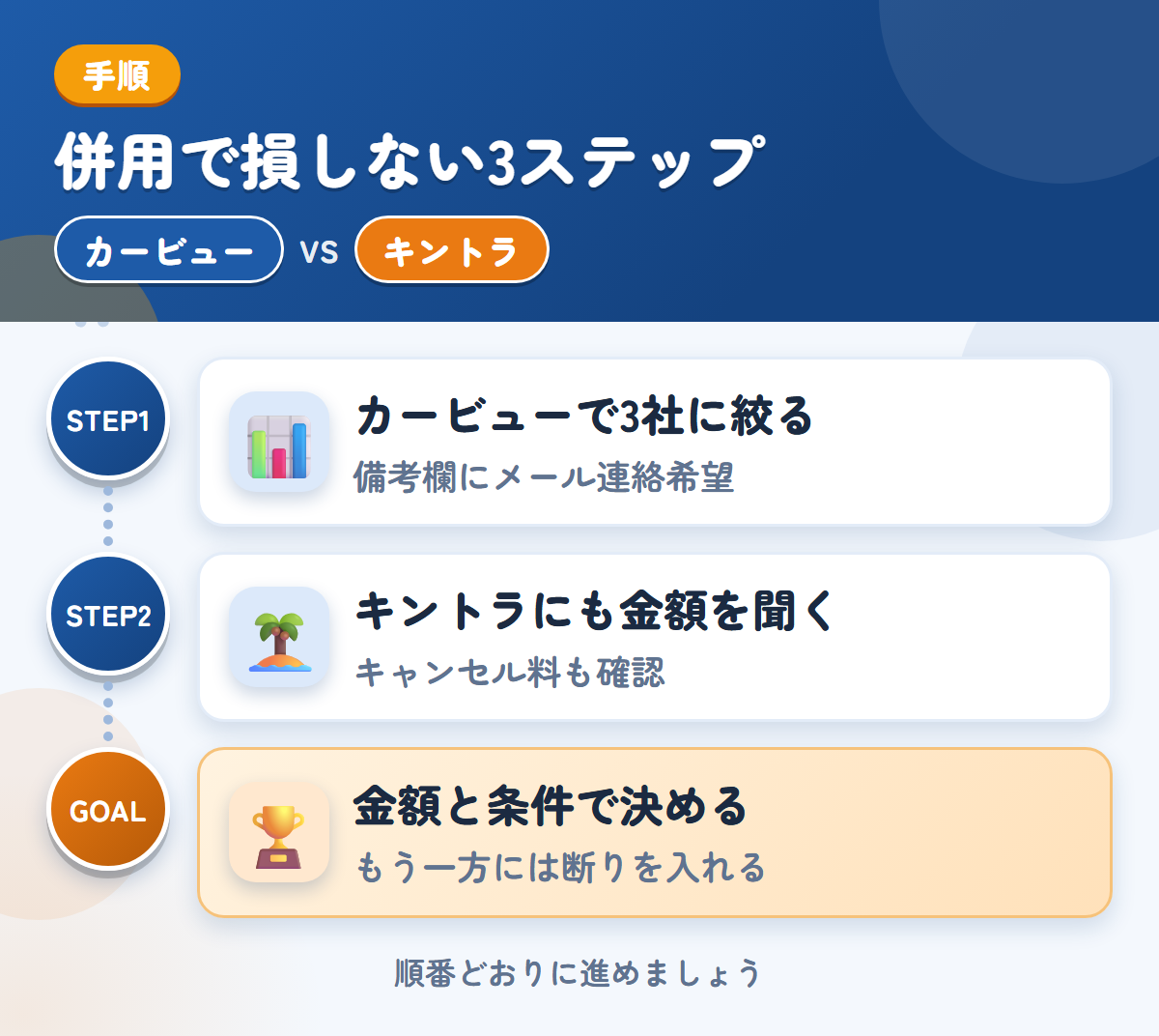 カービューとキントラを併用する3ステップ。カービューで3社に絞る、キントラにも金額を聞く、金額と条件で決める