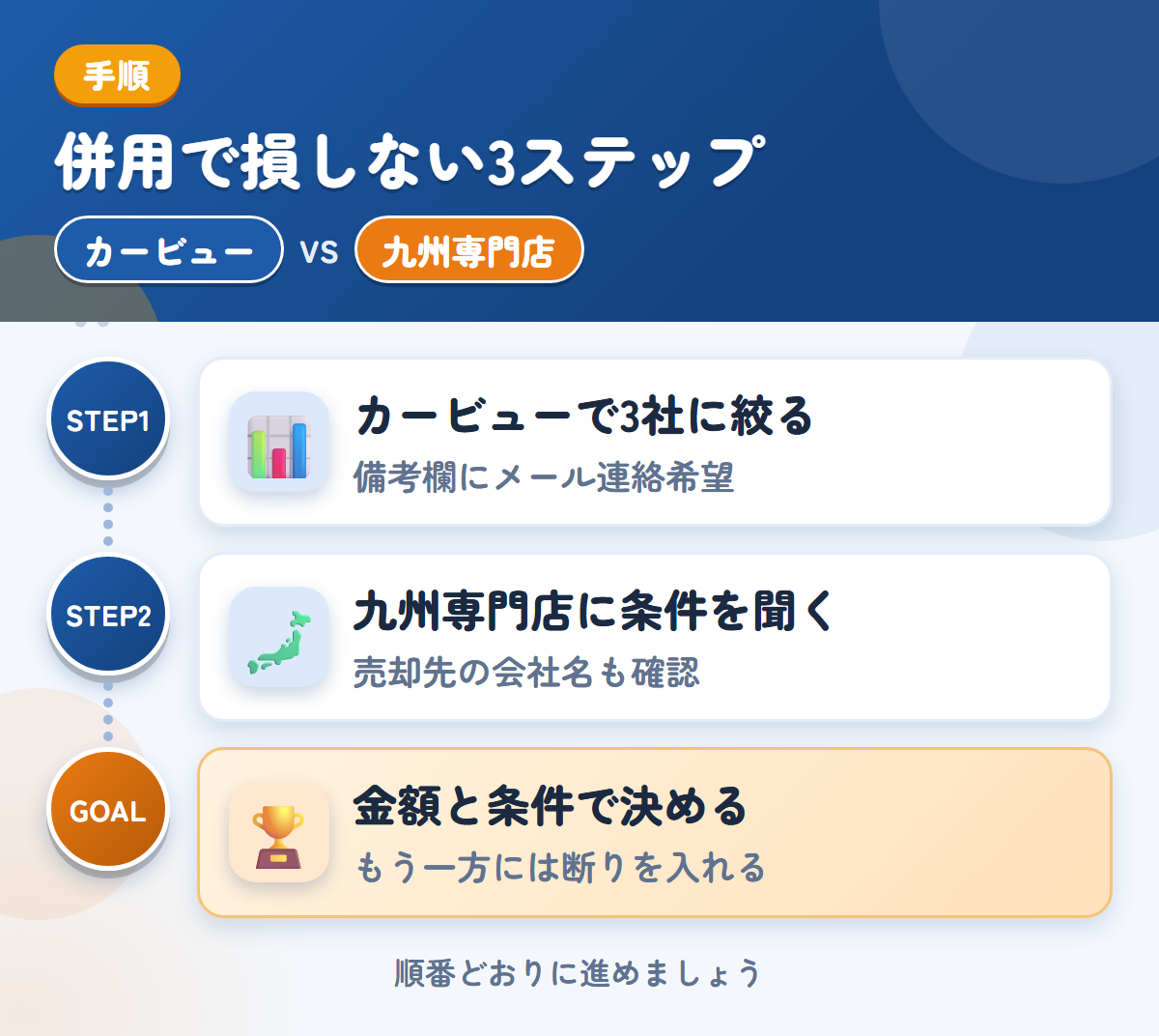 カービューと九州専門店を併用する3ステップ。カービューで3社に絞る、九州専門店にエリアと条件を聞く、金額と条件で決める