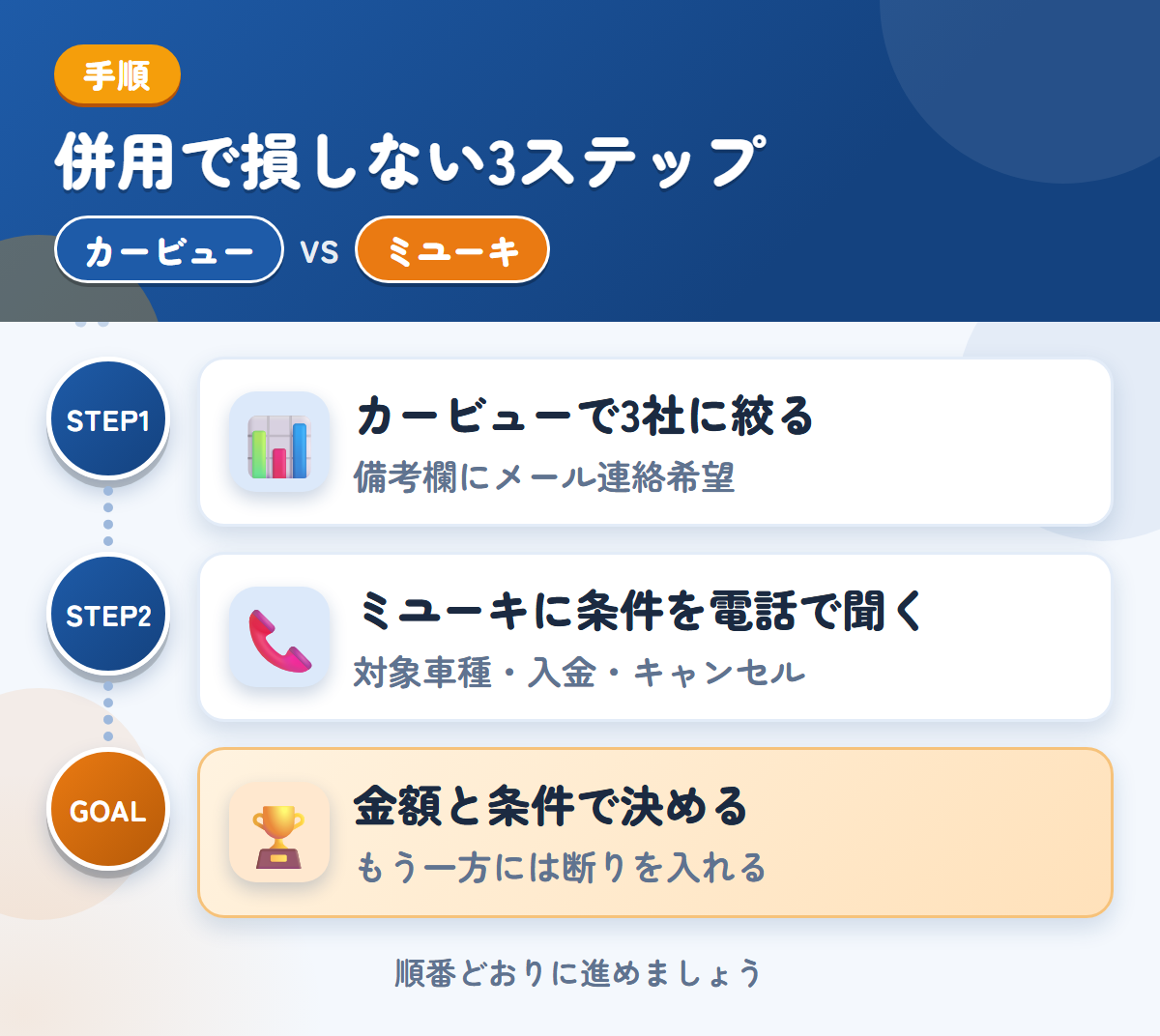 カービューとミユーキを併用する3ステップ。カービューで3社に絞る、ミユーキに条件を電話で聞く、金額と条件で決める