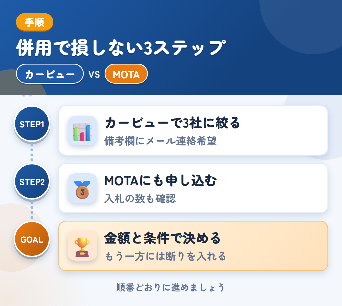 カービューとMOTAを併用する3ステップ。カービューで3社に絞る、MOTAにも申し込む、金額と条件で決める