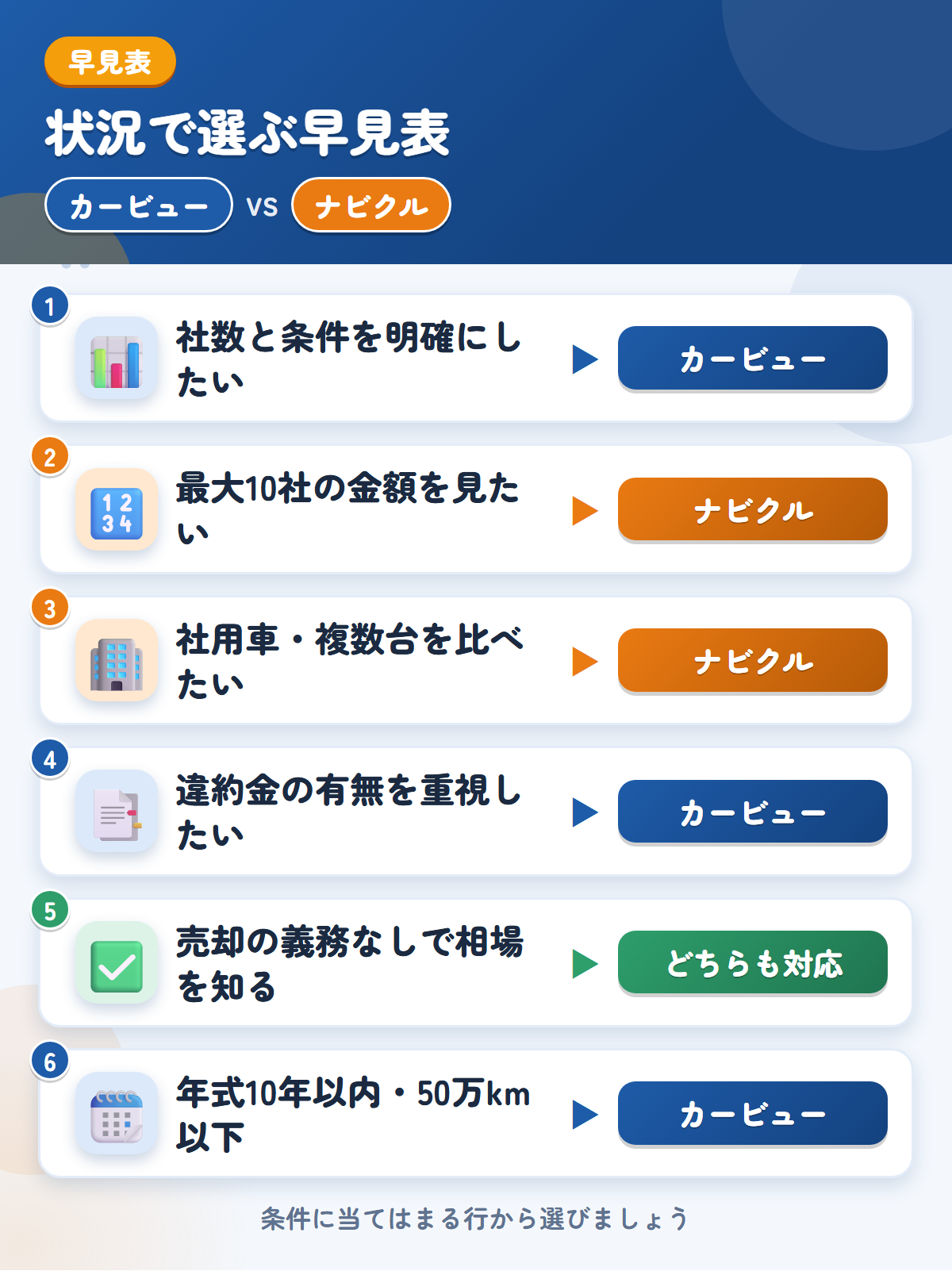カービューとナビクルの選び方の早見表。社数と条件を明確にしたいならカービュー、最大10社や社用車の解説ならナビクル