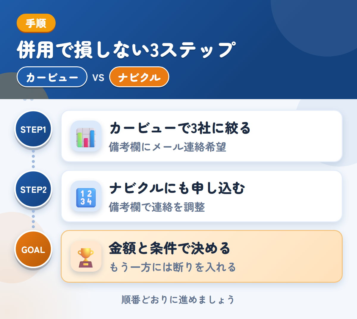 カービューとナビクルを併用する3ステップ。カービューで3社に絞る、ナビクルにも申し込む、金額と条件で決める