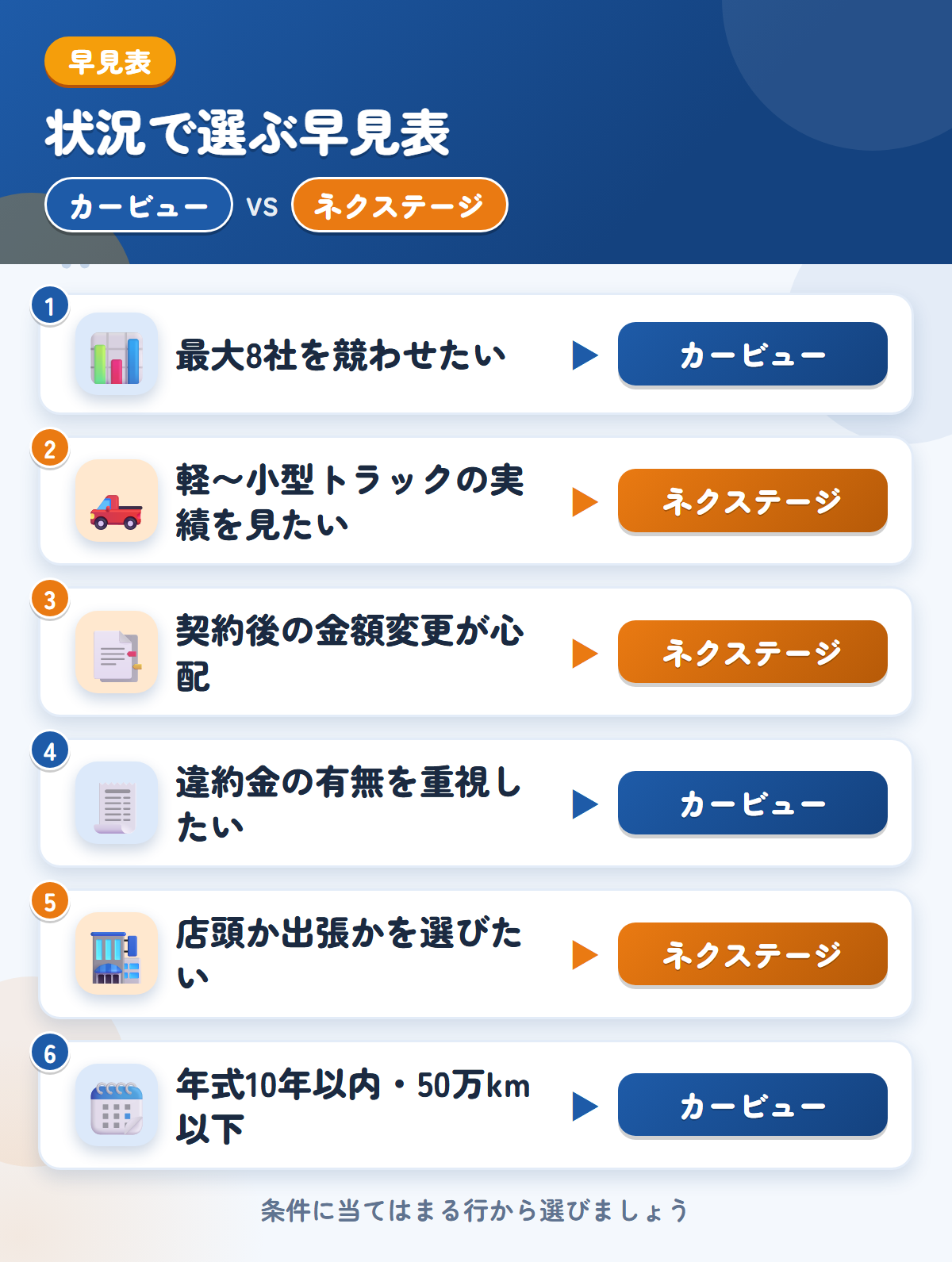 カービューとネクステージの選び方の早見表。高値を比べたいならカービュー、軽〜小型トラックの実績や契約後の金額変更なしならネクステージ
