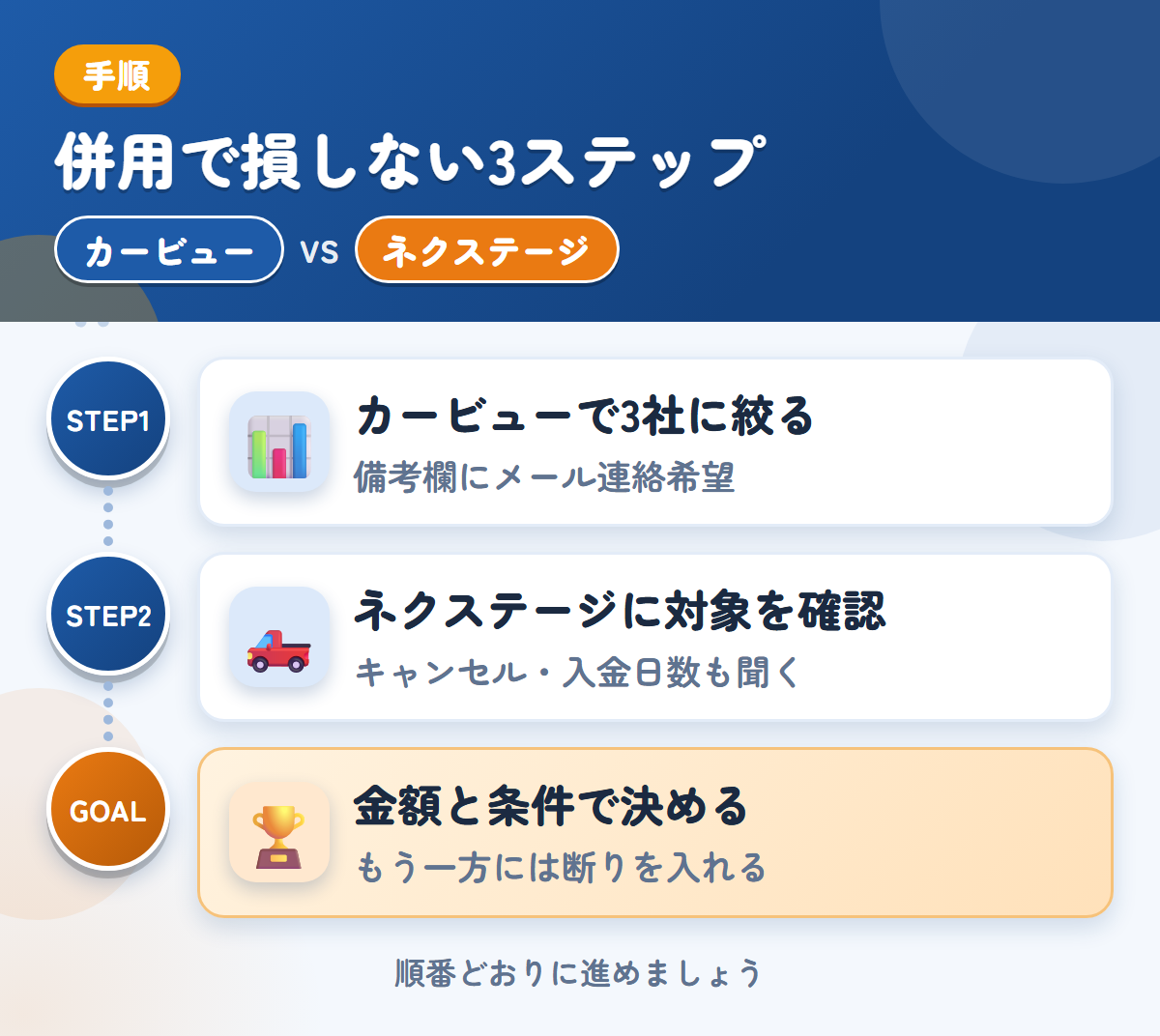 カービューとネクステージを併用する3ステップ。カービューで3社に絞る、ネクステージに対象車両を確認、金額と条件で決める
