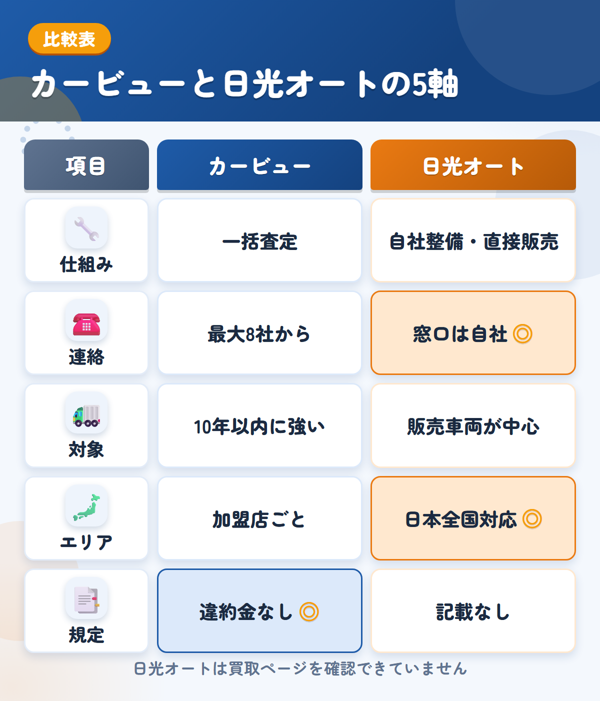 カービューと日光オートの5軸比較表。仕組み、連絡、対象、エリア、規定の違いを一覧にした図解