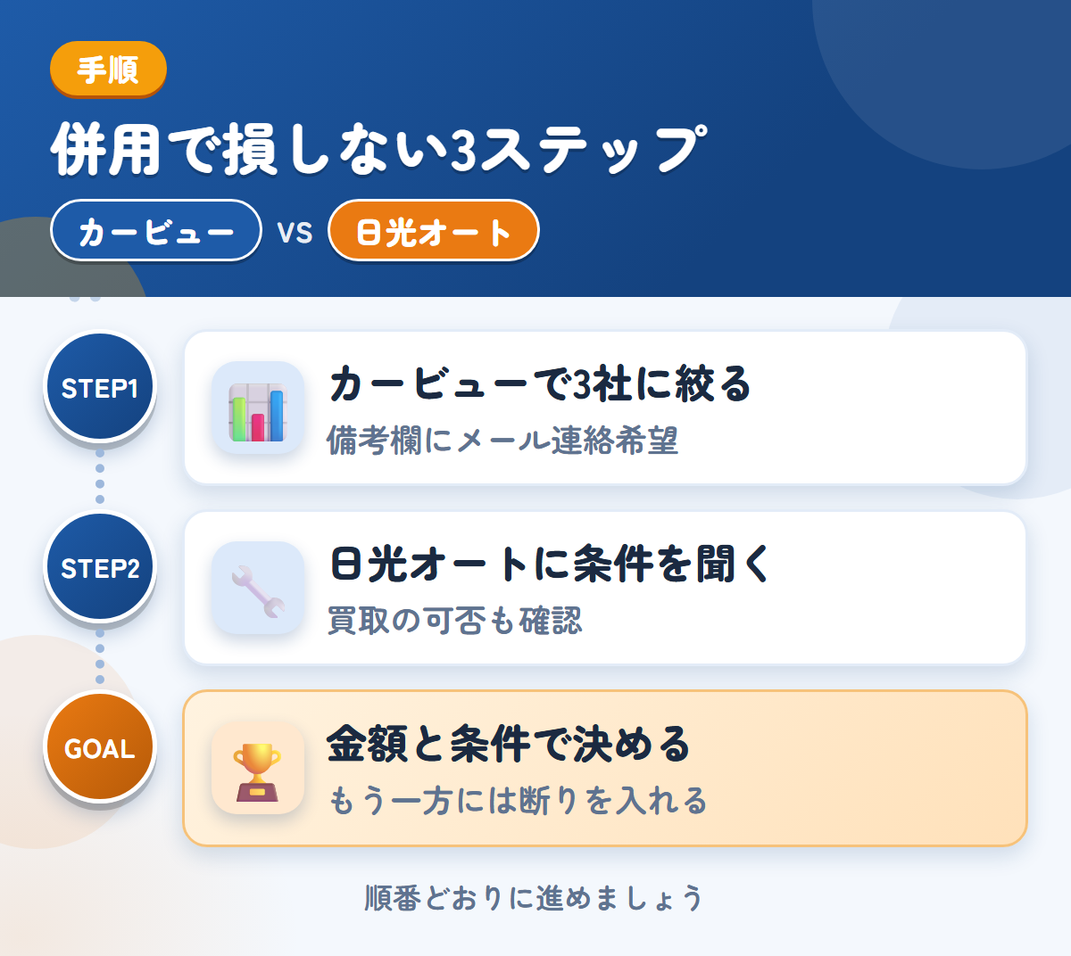 カービューと日光オートを併用する3ステップ。カービューで3社に絞る、日光オートに買取条件を聞く、金額と条件で決める