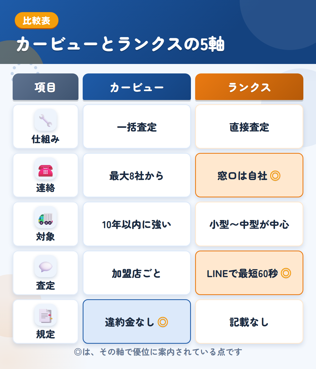 カービューとランクスの5軸比較表。仕組み、連絡、対象、査定、規定の違いを一覧にした図解