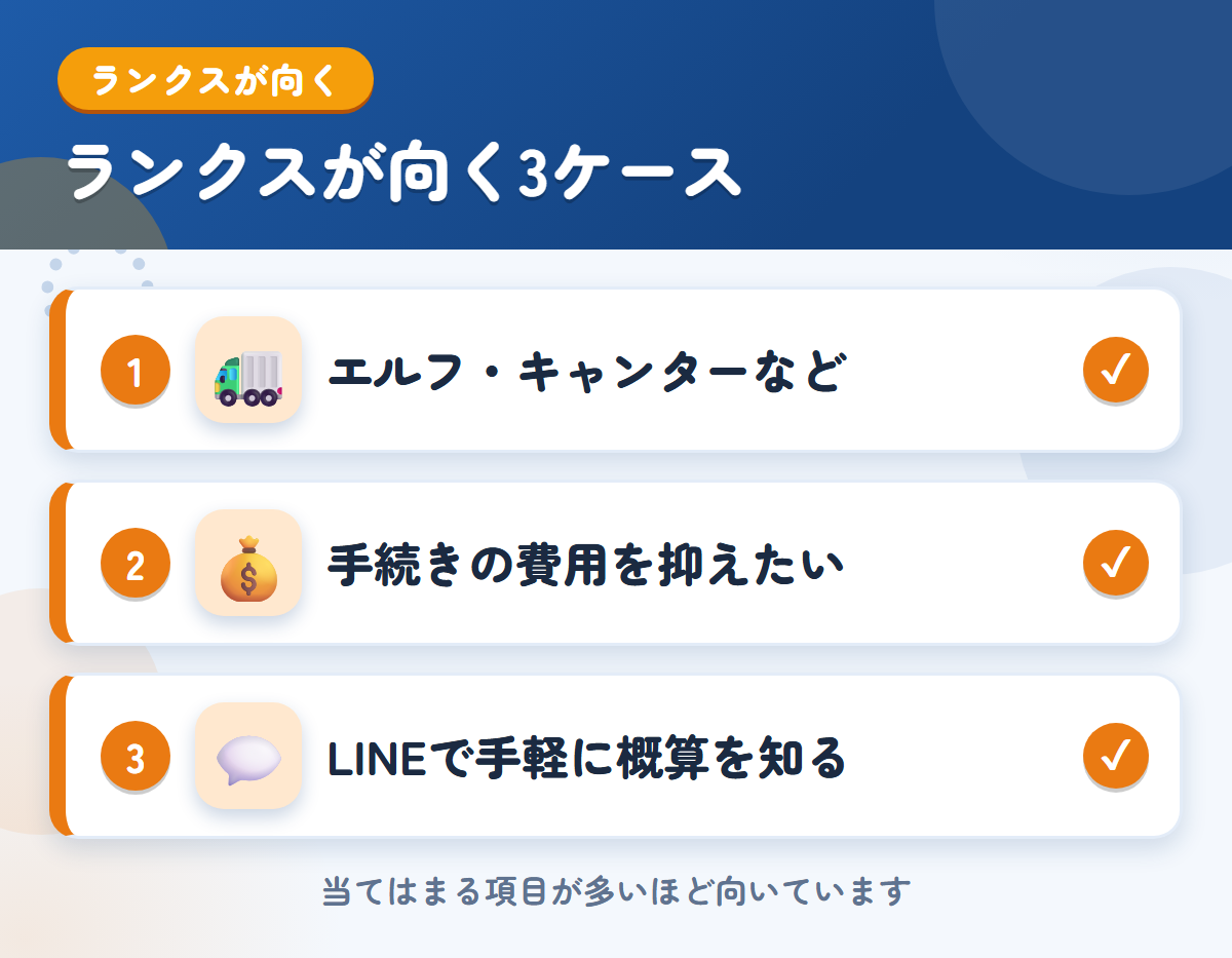 ランクスが向くケース。エルフ・キャンターなどを売りたい、手続きの費用を抑えたい、LINEで手軽に概算を知りたい