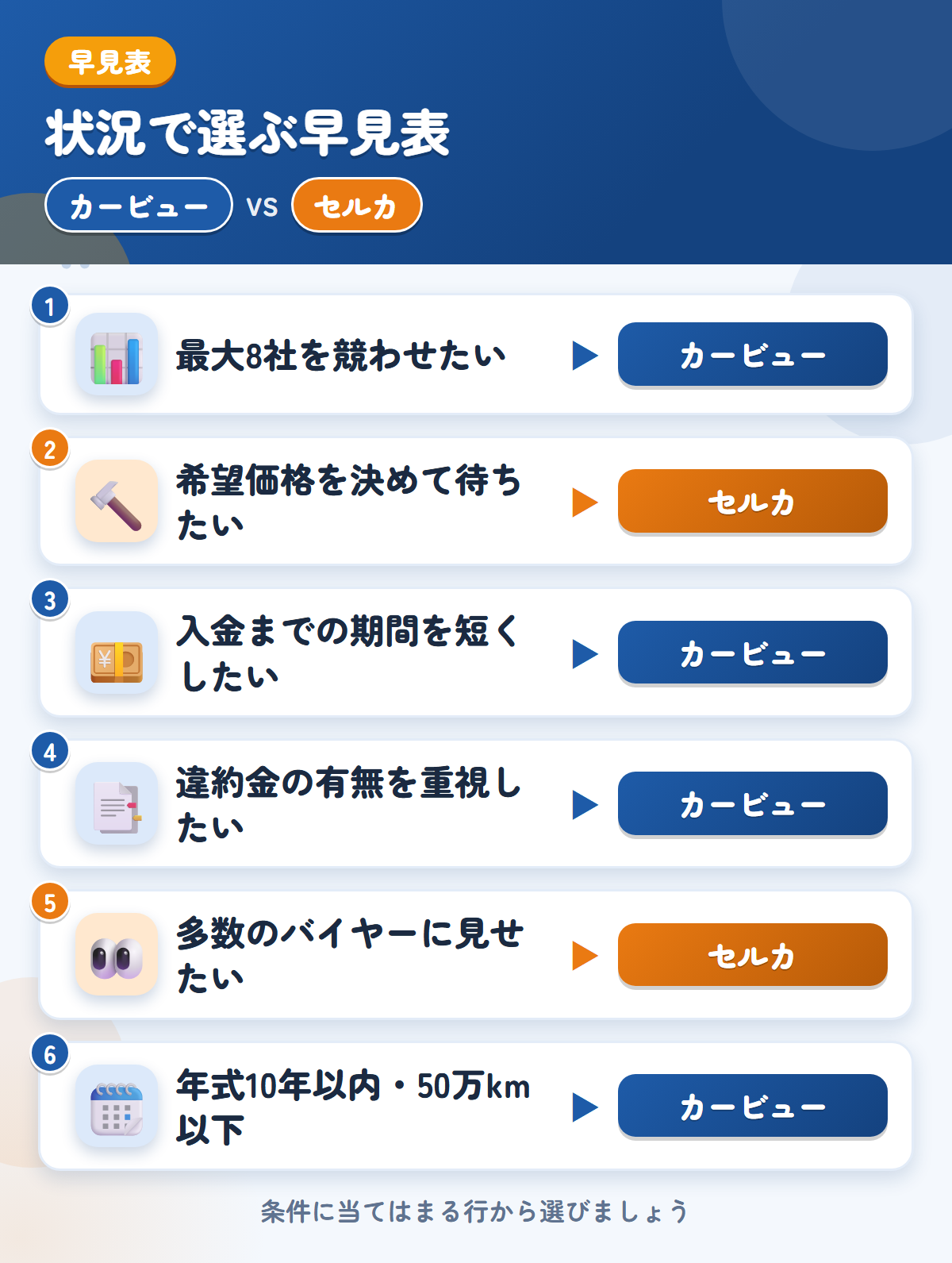 カービューとセルカの選び方の早見表。最大8社を競わせたい、入金を早めたいならカービュー、希望価格を決めて入札を待ちたいならセルカ