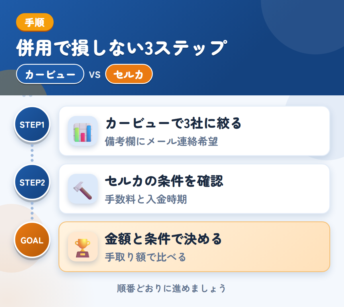 カービューとセルカを併用する3ステップ。カービューで3社に絞る、セルカの出品条件を確認、金額と条件で決める