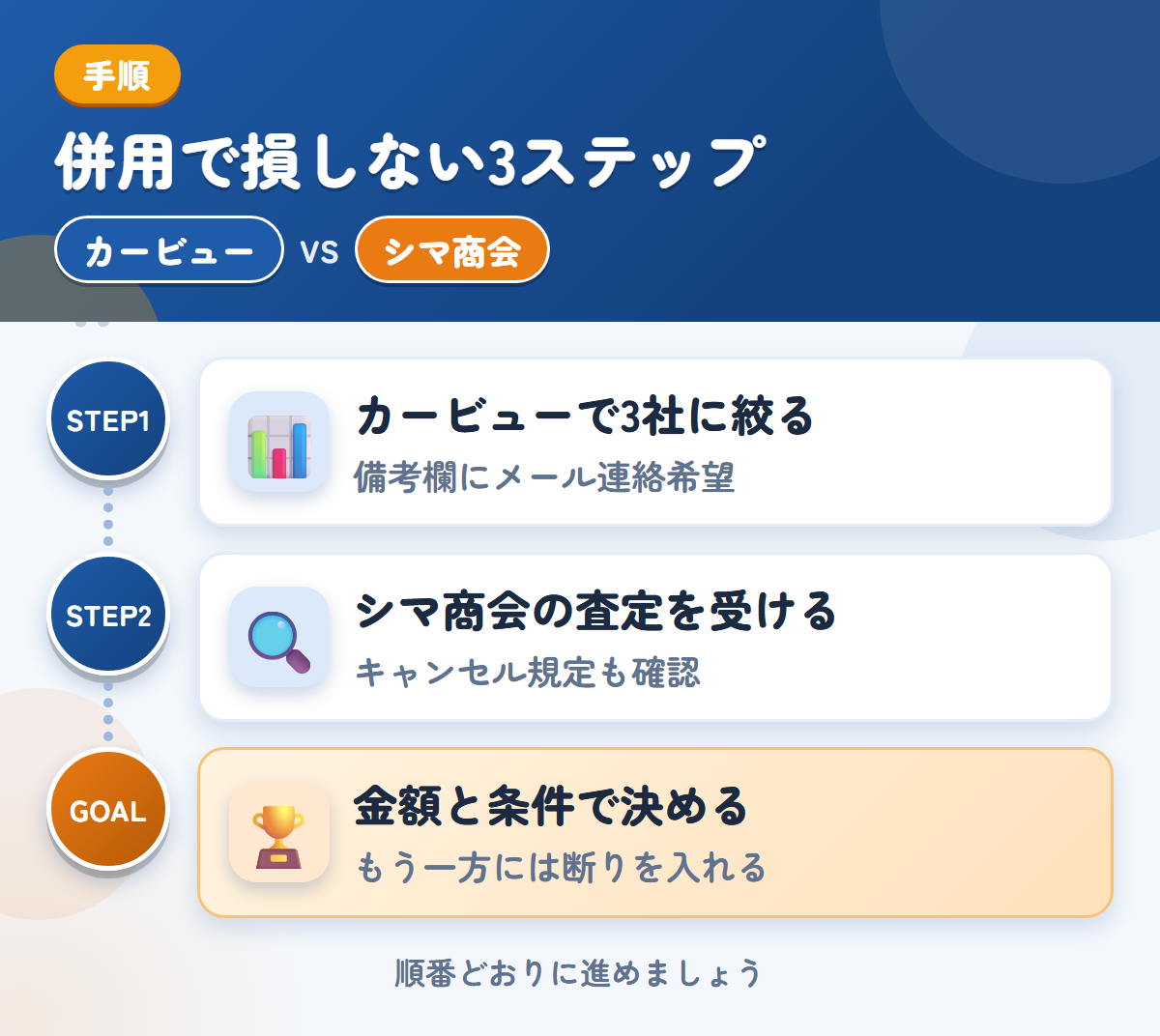 カービューとシマ商会を併用する3ステップ。カービューで3社に絞る、シマ商会の現車査定を受ける、金額と条件で決める