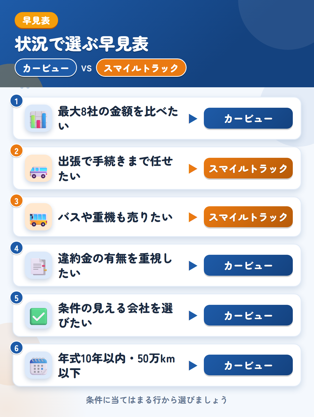 カービューとスマイルトラックの選び方の早見表。高値を比べたいならカービュー、出張で手続きまで任せたいならスマイルトラック