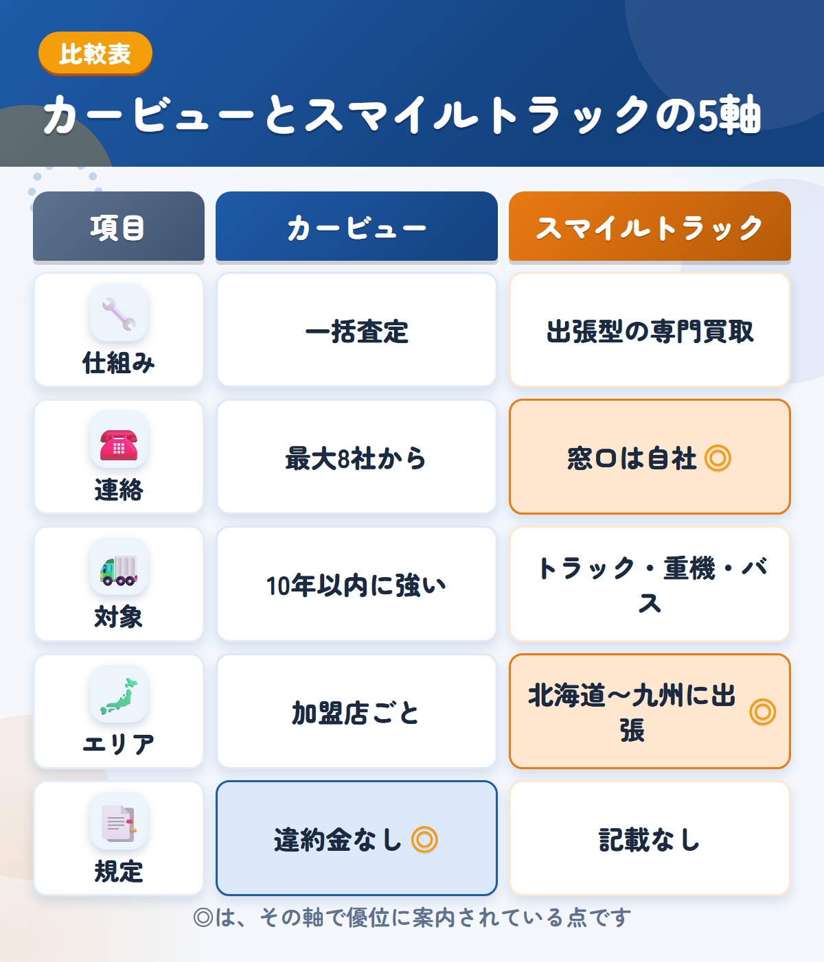 カービューとスマイルトラックの5軸比較表。仕組み、連絡、対象、エリア、規定の違いを一覧にした図解